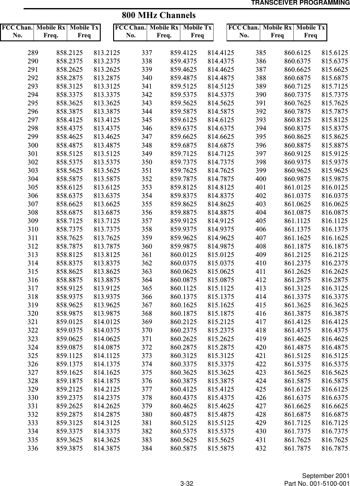 TRANSCEIVER PROGRAMMING3-32 September 2001Part No. 001-5100-001289 858.2125 813.2125290 858.2375 813.2375291 858.2625 813.2625292 858.2875 813.2875293 858.3125 813.3125294 858.3375 813.3375295 858.3625 813.3625296 858.3875 813.3875297 858.4125 813.4125298 858.4375 813.4375299 858.4625 813.4625300 858.4875 813.4875301 858.5125 813.5125302 858.5375 813.5375303 858.5625 813.5625304 858.5875 813.5875305 858.6125 813.6125306 858.6375 813.6375307 858.6625 813.6625308 858.6875 813.6875309 858.7125 813.7125310 858.7375 813.7375311 858.7625 813.7625312 858.7875 813.7875313 858.8125 813.8125314 858.8375 813.8375315 858.8625 813.8625316 858.8875 813.8875317 858.9125 813.9125318 858.9375 813.9375319 858.9625 813.9625320 858.9875 813.9875321 859.0125 814.0125322 859.0375 814.0375323 859.0625 814.0625324 859.0875 814.0875325 859.1125 814.1125326 859.1375 814.1375327 859.1625 814.1625328 859.1875 814.1875329 859.2125 814.2125330 859.2375 814.2375331 859.2625 814.2625332 859.2875 814.2875333 859.3125 814.3125334 859.3375 814.3375335 859.3625 814.3625336 859.3875 814.3875337 859.4125 814.4125338 859.4375 814.4375339 859.4625 814.4625340 859.4875 814.4875341 859.5125 814.5125342 859.5375 814.5375343 859.5625 814.5625344 859.5875 814.5875345 859.6125 814.6125346 859.6375 814.6375347 859.6625 814.6625348 859.6875 814.6875349 859.7125 814.7125350 859.7375 814.7375351 859.7625 814.7625352 859.7875 814.7875353 859.8125 814.8125354 859.8375 814.8375355 859.8625 814.8625356 859.8875 814.8875357 859.9125 814.9125358 859.9375 814.9375359 859.9625 814.9625360 859.9875 814.9875361 860.0125 815.0125362 860.0375 815.0375363 860.0625 815.0625364 860.0875 815.0875365 860.1125 815.1125366 860.1375 815.1375367 860.1625 815.1625368 860.1875 815.1875369 860.2125 815.2125370 860.2375 815.2375371 860.2625 815.2625372 860.2875 815.2875373 860.3125 815.3125374 860.3375 815.3375375 860.3625 815.3625376 860.3875 815.3875377 860.4125 815.4125378 860.4375 815.4375379 860.4625 815.4625380 860.4875 815.4875381 860.5125 815.5125382 860.5375 815.5375383 860.5625 815.5625384 860.5875 815.5875385 860.6125 815.6125386 860.6375 815.6375387 860.6625 815.6625388 860.6875 815.6875389 860.7125 815.7125390 860.7375 815.7375391 860.7625 815.7625392 860.7875 815.7875393 860.8125 815.8125394 860.8375 815.8375395 860.8625 815.8625396 860.8875 815.8875397 860.9125 815.9125398 860.9375 815.9375399 860.9625 815.9625400 860.9875 815.9875401 861.0125 816.0125402 861.0375 816.0375403 861.0625 816.0625404 861.0875 816.0875405 861.1125 816.1125406 861.1375 816.1375407 861.1625 816.1625408 861.1875 816.1875409 861.2125 816.2125410 861.2375 816.2375411 861.2625 816.2625412 861.2875 816.2875413 861.3125 816.3125414 861.3375 816.3375415 861.3625 816.3625416 861.3875 816.3875417 861.4125 816.4125418 861.4375 816.4375419 861.4625 816.4625420 861.4875 816.4875421 861.5125 816.5125422 861.5375 816.5375423 861.5625 816.5625424 861.5875 816.5875425 861.6125 816.6125426 861.6375 816.6375427 861.6625 816.6625428 861.6875 816.6875429 861.7125 816.7125430 861.7375 816.7375431 861.7625 816.7625432 861.7875 816.7875FCC Chan. No. Mobile Rx Freq.Mobile Tx FreqFCC Chan. No. Mobile Rx Freq.Mobile Tx FreqFCC Chan. No. Mobile Rx FreqMobile Tx Freq800 MHz Channels