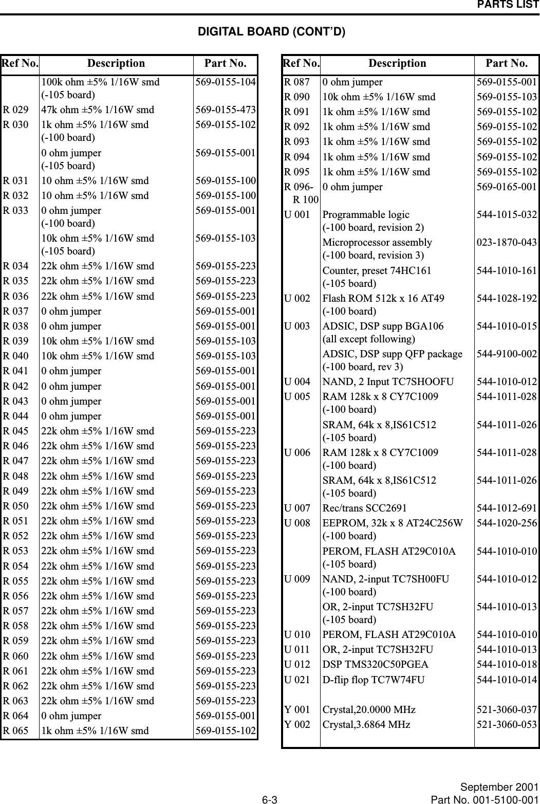 PARTS LIST6-3 September 2001Part No. 001-5100-001100k ohm ±5% 1/16W smd(-105 board)569-0155-104R 029 47k ohm ±5% 1/16W smd 569-0155-473R 030 1k ohm ±5% 1/16W smd(-100 board)569-0155-1020 ohm jumper(-105 board)569-0155-001R 031 10 ohm ±5% 1/16W smd 569-0155-100R 032 10 ohm ±5% 1/16W smd 569-0155-100R 033 0 ohm jumper(-100 board)569-0155-00110k ohm ±5% 1/16W smd(-105 board)569-0155-103R 034 22k ohm ±5% 1/16W smd 569-0155-223R 035 22k ohm ±5% 1/16W smd 569-0155-223R 036 22k ohm ±5% 1/16W smd 569-0155-223R 037  0 ohm jumper 569-0155-001 R 038  0 ohm jumper 569-0155-001 R 039 10k ohm ±5% 1/16W smd 569-0155-103R 040 10k ohm ±5% 1/16W smd 569-0155-103R 041  0 ohm jumper 569-0155-001 R 042  0 ohm jumper 569-0155-001 R 043  0 ohm jumper 569-0155-001 R 044  0 ohm jumper 569-0155-001 R 045 22k ohm ±5% 1/16W smd 569-0155-223R 046 22k ohm ±5% 1/16W smd 569-0155-223R 047 22k ohm ±5% 1/16W smd 569-0155-223R 048 22k ohm ±5% 1/16W smd 569-0155-223R 049 22k ohm ±5% 1/16W smd 569-0155-223R 050 22k ohm ±5% 1/16W smd 569-0155-223R 051 22k ohm ±5% 1/16W smd 569-0155-223R 052 22k ohm ±5% 1/16W smd 569-0155-223R 053 22k ohm ±5% 1/16W smd 569-0155-223R 054 22k ohm ±5% 1/16W smd 569-0155-223R 055 22k ohm ±5% 1/16W smd 569-0155-223R 056 22k ohm ±5% 1/16W smd 569-0155-223R 057 22k ohm ±5% 1/16W smd 569-0155-223R 058 22k ohm ±5% 1/16W smd 569-0155-223R 059 22k ohm ±5% 1/16W smd 569-0155-223R 060 22k ohm ±5% 1/16W smd 569-0155-223R 061 22k ohm ±5% 1/16W smd 569-0155-223R 062 22k ohm ±5% 1/16W smd 569-0155-223R 063 22k ohm ±5% 1/16W smd 569-0155-223R 064  0 ohm jumper 569-0155-001 R 065 1k ohm ±5% 1/16W smd 569-0155-102Ref No. Description Part No.R 087 0 ohm jumper 569-0155-001R 090 10k ohm ±5% 1/16W smd 569-0155-103R 091 1k ohm ±5% 1/16W smd 569-0155-102R 092 1k ohm ±5% 1/16W smd 569-0155-102R 093 1k ohm ±5% 1/16W smd 569-0155-102R 094 1k ohm ±5% 1/16W smd 569-0155-102R 095 1k ohm ±5% 1/16W smd 569-0155-102R 096-R 1000 ohm jumper 569-0165-001U 001 Programmable logic(-100 board, revision 2)544-1015-032Microprocessor assembly(-100 board, revision 3)023-1870-043Counter, preset 74HC161(-105 board)544-1010-161U 002 Flash ROM 512k x 16 AT49(-100 board)544-1028-192U 003 ADSIC, DSP supp BGA106(all except following)544-1010-015ADSIC, DSP supp QFP package(-100 board, rev 3)544-9100-002U 004 NAND, 2 Input TC7SHOOFU 544-1010-012U 005 RAM 128k x 8 CY7C1009(-100 board)544-1011-028SRAM, 64k x 8,IS61C512(-105 board)544-1011-026U 006 RAM 128k x 8 CY7C1009(-100 board)544-1011-028SRAM, 64k x 8,IS61C512(-105 board)544-1011-026U 007 Rec/trans SCC2691 544-1012-691U 008 EEPROM, 32k x 8 AT24C256W(-100 board)544-1020-256PEROM, FLASH AT29C010A(-105 board)544-1010-010U 009 NAND, 2-input TC7SH00FU(-100 board)544-1010-012OR, 2-input TC7SH32FU(-105 board)544-1010-013U 010 PEROM, FLASH AT29C010A 544-1010-010U 011 OR, 2-input TC7SH32FU 544-1010-013U 012  DSP TMS320C50PGEA 544-1010-018U 021  D-flip flop TC7W74FU 544-1010-014Y 001  Crystal,20.0000 MHz 521-3060-037Y 002  Crystal,3.6864 MHz 521-3060-053Ref No. Description Part No.DIGITAL BOARD (CONT’D)