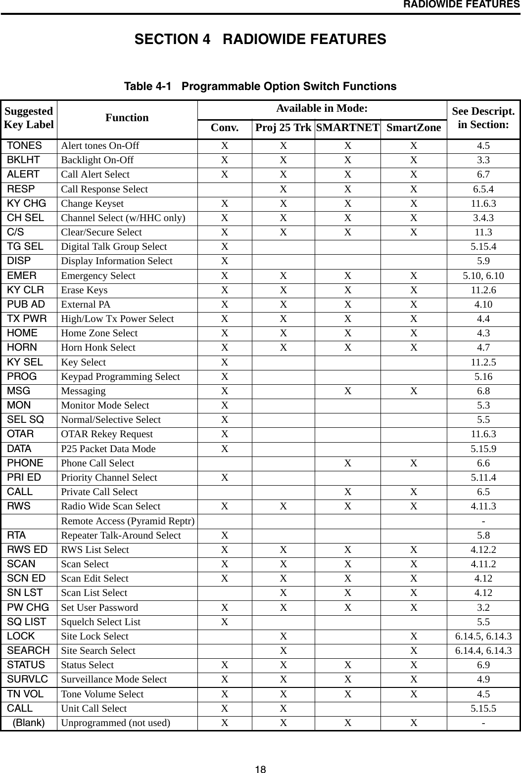 18RADIOWIDE FEATURESSECTION 4   RADIOWIDE FEATURESTable 4-1   Programmable Option Switch FunctionsSuggested Key Label Function Available in Mode: See Descript. in Section:Conv. Proj 25 Trk SMARTNET SmartZoneTONES Alert tones On-Off X X X X 4.5BKLHT Backlight On-Off X X X X 3.3ALERT Call Alert Select X X X X 6.7RESP Call Response Select X X X 6.5.4KY CHG Change Keyset X X X X 11.6.3CH SEL Channel Select (w/HHC only) X X X X 3.4.3C/S Clear/Secure Select X X X X 11.3TG SEL Digital Talk Group Select X 5.15.4DISP Display Information Select X 5.9EMER Emergency Select X X X X 5.10, 6.10KY CLR Erase Keys X X X X 11.2.6PUB AD External PA X X X X 4.10TX PWR High/Low Tx Power Select X X X X 4.4HOME Home Zone Select X X X X 4.3HORN Horn Honk Select X X X X 4.7KY SEL Key Select X 11.2.5PROG Keypad Programming Select X 5.16MSG Messaging X X X 6.8MON Monitor Mode Select X 5.3SEL SQ Normal/Selective Select X 5.5OTAR OTAR Rekey Request X 11.6.3DATA P25 Packet Data Mode X 5.15.9PHONE Phone Call Select X X 6.6PRI ED Priority Channel Select X 5.11.4CALL Private Call Select X X 6.5RWS Radio Wide Scan Select X X X X 4.11.3Remote Access (Pyramid Reptr) -RTA Repeater Talk-Around Select X 5.8RWS ED RWS List Select X X X X 4.12.2SCAN Scan Select X X X X 4.11.2SCN ED Scan Edit Select X X X X 4.12SN LST Scan List Select X X X 4.12PW CHG Set User Password X X X X 3.2SQ LIST Squelch Select List X 5.5LOCK Site Lock Select X X 6.14.5, 6.14.3SEARCH Site Search Select X X 6.14.4, 6.14.3STATUS Status Select X X X X 6.9SURVLC Surveillance Mode Select X X X X 4.9TN VOL Tone Volume Select X X X X 4.5CALL Unit Call Select X X 5.15.5(Blank) Unprogrammed (not used) X X X X -