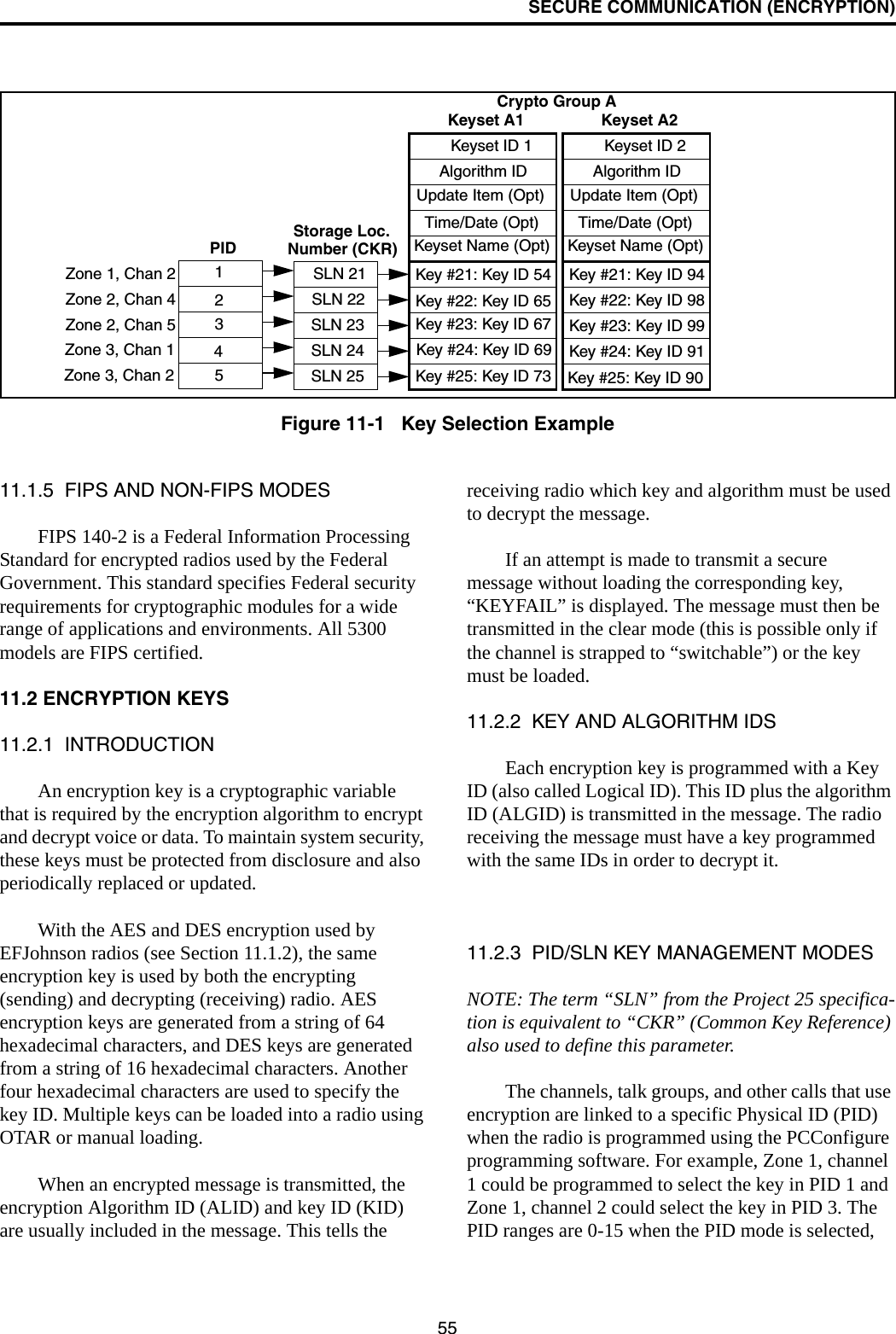 SECURE COMMUNICATION (ENCRYPTION)55Figure 11-1   Key Selection ExampleKeyset ID 2Algorithm IDUpdate Item (Opt)Time/Date (Opt)Keyset Name (Opt)SLN 23SLN 25Keyset ID 1Algorithm IDUpdate Item (Opt)Time/Date (Opt)Keyset Name (Opt)Key #21: Key ID 54Storage Loc.SLN 24SLN 22SLN 21Number (CKR)35421PIDKey #22: Key ID 65Key #23: Key ID 67Key #24: Key ID 69Key #25: Key ID 73 Key #25: Key ID 90Key #24: Key ID 91Key #23: Key ID 99Key #22: Key ID 98Key #21: Key ID 94Crypto Group AKeyset A1 Keyset A2Zone 1, Chan 2Zone 2, Chan 4Zone 2, Chan 5Zone 3, Chan 1Zone 3, Chan 211.1.5  FIPS AND NON-FIPS MODESFIPS 140-2 is a Federal Information Processing Standard for encrypted radios used by the Federal Government. This standard specifies Federal security requirements for cryptographic modules for a wide range of applications and environments. All 5300 models are FIPS certified.11.2 ENCRYPTION KEYS11.2.1  INTRODUCTIONAn encryption key is a cryptographic variable that is required by the encryption algorithm to encrypt and decrypt voice or data. To maintain system security, these keys must be protected from disclosure and also periodically replaced or updated.With the AES and DES encryption used by EFJohnson radios (see Section 11.1.2), the same encryption key is used by both the encrypting (sending) and decrypting (receiving) radio. AES encryption keys are generated from a string of 64 hexadecimal characters, and DES keys are generated from a string of 16 hexadecimal characters. Another four hexadecimal characters are used to specify the key ID. Multiple keys can be loaded into a radio using OTAR or manual loading. When an encrypted message is transmitted, the encryption Algorithm ID (ALID) and key ID (KID) are usually included in the message. This tells the receiving radio which key and algorithm must be used to decrypt the message.If an attempt is made to transmit a secure message without loading the corresponding key, “KEYFAIL” is displayed. The message must then be transmitted in the clear mode (this is possible only if the channel is strapped to “switchable”) or the key must be loaded.11.2.2  KEY AND ALGORITHM IDSEach encryption key is programmed with a Key ID (also called Logical ID). This ID plus the algorithm ID (ALGID) is transmitted in the message. The radio receiving the message must have a key programmed with the same IDs in order to decrypt it. 11.2.3  PID/SLN KEY MANAGEMENT MODESNOTE: The term “SLN” from the Project 25 specifica-tion is equivalent to “CKR” (Common Key Reference) also used to define this parameter.The channels, talk groups, and other calls that use encryption are linked to a specific Physical ID (PID) when the radio is programmed using the PCConfigure programming software. For example, Zone 1, channel 1 could be programmed to select the key in PID 1 and Zone 1, channel 2 could select the key in PID 3. The PID ranges are 0-15 when the PID mode is selected, 