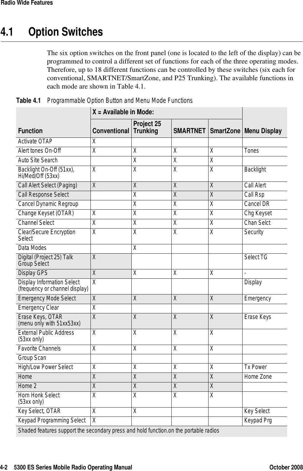 4-2 5300 ES Series Mobile Radio Operating Manual October 2008Radio Wide Features4.1 Option SwitchesThe six option switches on the front panel (one is located to the left of the display) can be programmed to control a different set of functions for each of the three operating modes. Therefore, up to 18 different functions can be controlled by these switches (six each for conventional, SMARTNET/SmartZone, and P25 Trunking). The available functions in each mode are shown in Table 4.1.Table 4.1 Programmable Option Button and Menu Mode FunctionsFunctionX = Available in Mode:Menu DisplayConventional Project 25 Trunking SMARTNET SmartZoneActivate OTAP XAlert tones On-Off X X X X TonesAuto Site Search X X XBacklight On-Off (51xx), Hi/Med/Off (53xx) X X X X BacklightCall Alert Select (Paging) X X X X Call AlertCall Response Select X XXCall RspCancel Dynamic Regroup X X X Cancel DRChange Keyset (OTAR) X X X X Chg KeysetChannel Select X X X X Chan SelctClear/Secure Encryption Select XXXXSecurityData Modes XDigital (Project 25) Talk Group Select X Select TGDisplay GPS XXXX-Display Information Select (frequency or channel display) X DisplayEmergency Mode Select X X X X EmergencyEmergency Clear XErase Keys, OTAR (menu only with 51xx53xx) X X X X Erase KeysExternal Public Address (53xx only) XXXXFavorite Channels X X X XGroup ScanHigh/Low Power Select X X X X Tx PowerHome X X X X Home ZoneHome 2 X X X XHorn Honk Select (53xx only) XXXXKey Select, OTAR X X Key SelectKeypad Programming Select X Keypad PrgShaded features support the secondary press and hold function.on the portable radios