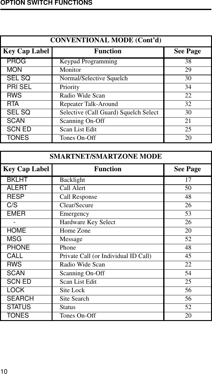 OPTION SWITCH FUNCTIONS10CONVENTIONAL MODE (Cont’d)Key Cap Label Function See PagePROG Keypad Programming  38MON Monitor 29SEL SQ Normal/Selective Squelch 30PRI SEL Priority 34RWS Radio Wide Scan 22RTA Repeater Talk-Around 32SEL SQ Selective (Call Guard) Squelch Select 30SCAN Scanning On-Off 21SCN ED Scan List Edit 25TONES Tones On-Off 20SMARTNET/SMARTZONE MODEKey Cap Label Function See PageBKLHT Backlight 17ALERT Call Alert 50RESP Call Response 48C/S Clear/Secure 26EMER Emergency 53-Hardware Key Select 26HOME Home Zone 20MSG Message 52PHONE Phone 48CALL Private Call (or Individual ID Call) 45RWS Radio Wide Scan 22SCAN Scanning On-Off 54SCN ED Scan List Edit 25LOCK Site Lock 56SEARCH Site Search 56STATUS Status 52TONES Tones On-Off 20