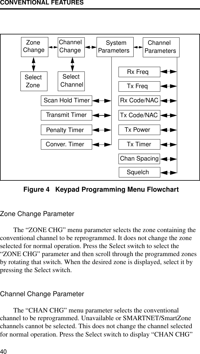 CONVENTIONAL FEATURES40Figure 4   Keypad Programming Menu FlowchartZone Change ParameterThe “ZONE CHG” menu parameter selects the zone containing the conventional channel to be reprogrammed. It does not change the zone selected for normal operation. Press the Select switch to select the “ZONE CHG” parameter and then scroll through the programmed zones by rotating that switch. When the desired zone is displayed, select it by pressing the Select switch.Channel Change ParameterThe “CHAN CHG” menu parameter selects the conventional channel to be reprogrammed. Unavailable or SMARTNET/SmartZone channels cannot be selected. This does not change the channel selected for normal operation. Press the Select switch to display “CHAN CHG” Zone ChannelChangeChange System ParametersChannelParametersSelectZoneSelectChannelScan Hold TimerTransmit TimerPenalty TimerConver. TimerRx FreqTx FreqRx Code/NACTx Code/NACTx PowerTx TimerChan SpacingSquelch