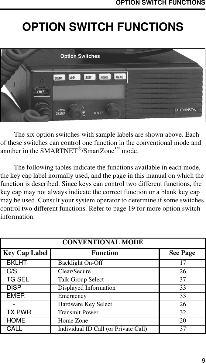 OPTION SWITCH FUNCTIONS9OPTION SWITCH FUNCTIONSThe six option switches with sample labels are shown above. Each of these switches can control one function in the conventional mode and another in the SMARTNET®/SmartZone™ mode. The following tables indicate the functions available in each mode, the key cap label normally used, and the page in this manual on which the function is described. Since keys can control two different functions, the key cap may not always indicate the correct function or a blank key cap may be used. Consult your system operator to determine if some switches control two different functions. Refer to page 19 for more option switch information. CONVENTIONAL MODEKey Cap Label Function See PageBKLHT Backlight On-Off 17C/S Clear/Secure 26TG SEL Talk Group Select 37DISP Displayed Information  33EMER Emergency 33-Hardware Key Select 26TX PWR Transmit Power  32HOME Home Zone  20CALL Individual ID Call (or Private Call) 37Option Switches