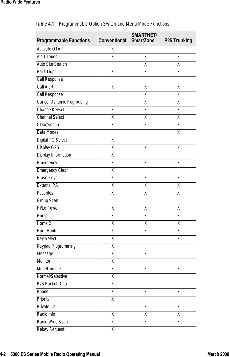4-2 5300 ES Series Mobile Radio Operating Manual March 2008Radio Wide FeaturesTable 4.1 Programmable Option Switch and Menu Mode Functions Programmable Functions Conventional SMARTNET/SmartZone P25 TrunkingActivate OTAP XAlert Tones X X XAuto Site Search X XBack Light X X XCall ResponseCall Alert X X XCall Response X XCancel Dynamic Regrouping X XChange Keyset X X XChannel Select X X XClear/Secure X X XData Modes XDigital TG Select XDisplay GPS X X XDisplay Information XEmergency X X XEmergency Clear XErase Keys X X XExternal PA X X XFavorites X X XGroup ScanHi/Lo Power X X XHome X X XHome 2 X X XHorn Honk X X XKey Select X XKeypad Programming XMessage X XMonitor XMute/Unmute X X XNormal/Selective XP25 Packet Data XPhone X X XPriority XPrivate Call X XRadio Info X X XRadio Wide Scan X X XRekey Request X