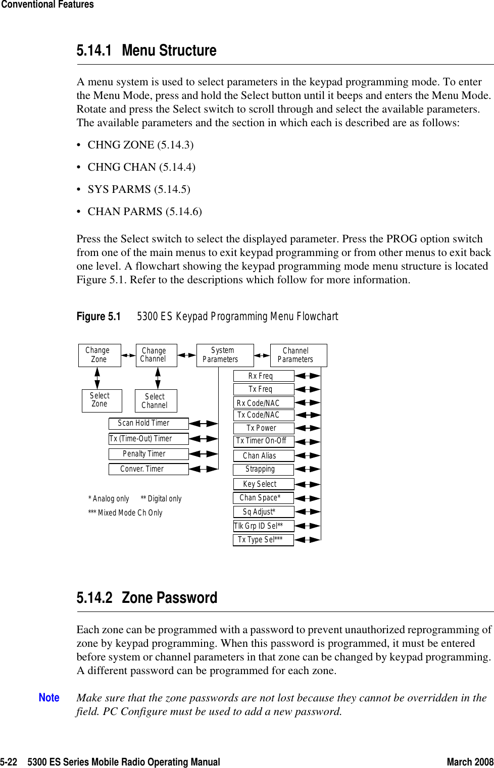 5-22 5300 ES Series Mobile Radio Operating Manual March 2008Conventional Features5.14.1 Menu StructureA menu system is used to select parameters in the keypad programming mode. To enter the Menu Mode, press and hold the Select button until it beeps and enters the Menu Mode. Rotate and press the Select switch to scroll through and select the available parameters. The available parameters and the section in which each is described are as follows:• CHNG ZONE (5.14.3)• CHNG CHAN (5.14.4)• SYS PARMS (5.14.5)• CHAN PARMS (5.14.6)Press the Select switch to select the displayed parameter. Press the PROG option switch from one of the main menus to exit keypad programming or from other menus to exit back one level. A flowchart showing the keypad programming mode menu structure is located Figure 5.1. Refer to the descriptions which follow for more information.Figure 5.1 5300 ES Keypad Programming Menu Flowchart5.14.2 Zone PasswordEach zone can be programmed with a password to prevent unauthorized reprogramming of zone by keypad programming. When this password is programmed, it must be entered before system or channel parameters in that zone can be changed by keypad programming. A different password can be programmed for each zone.Note Make sure that the zone passwords are not lost because they cannot be overridden in the field. PC Configure must be used to add a new password.Change ChangeChannelZone System Parameters ChannelParametersSelectZone SelectChannelScan Hold TimerTx (Time-Out) TimerPenalty TimerConver. TimerRx FreqTx FreqRx Code/NACTx Code/NACTx PowerTx Timer On-OffSq Adjust*Chan Space*Tlk Grp ID Sel*** Analog only      ** Digital onlyTx Type Sel****** Mixed Mode Ch OnlyChan AliasStrappingKey Select