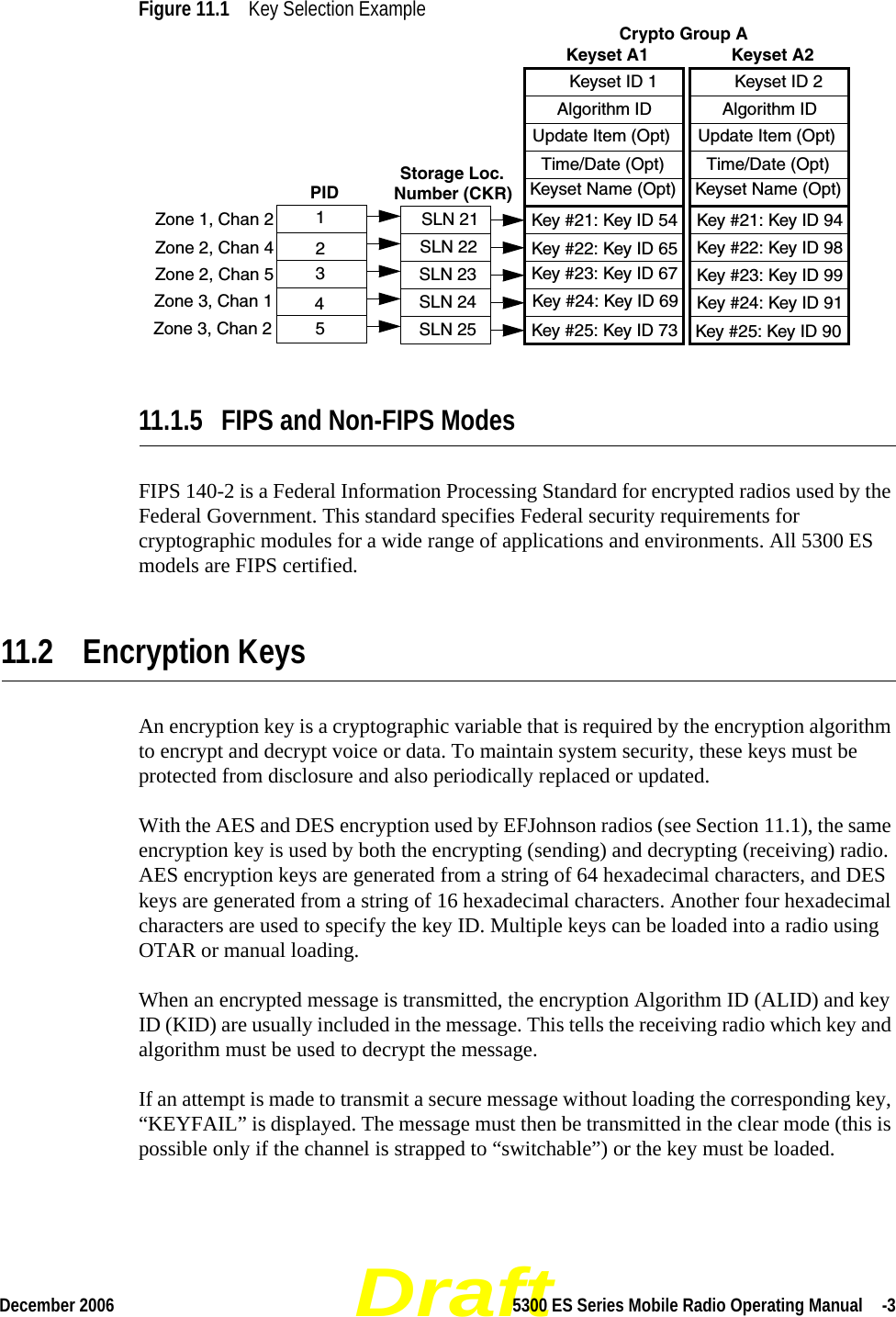 DraftDecember 2006 5300 ES Series Mobile Radio Operating Manual  -3Figure 11.1 Key Selection Example 11.1.5 FIPS and Non-FIPS ModesFIPS 140-2 is a Federal Information Processing Standard for encrypted radios used by the Federal Government. This standard specifies Federal security requirements for cryptographic modules for a wide range of applications and environments. All 5300 ES models are FIPS certified.11.2 Encryption KeysAn encryption key is a cryptographic variable that is required by the encryption algorithm to encrypt and decrypt voice or data. To maintain system security, these keys must be protected from disclosure and also periodically replaced or updated.With the AES and DES encryption used by EFJohnson radios (see Section 11.1), the same encryption key is used by both the encrypting (sending) and decrypting (receiving) radio. AES encryption keys are generated from a string of 64 hexadecimal characters, and DES keys are generated from a string of 16 hexadecimal characters. Another four hexadecimal characters are used to specify the key ID. Multiple keys can be loaded into a radio using OTAR or manual loading.When an encrypted message is transmitted, the encryption Algorithm ID (ALID) and key ID (KID) are usually included in the message. This tells the receiving radio which key and algorithm must be used to decrypt the message.If an attempt is made to transmit a secure message without loading the corresponding key, “KEYFAIL” is displayed. The message must then be transmitted in the clear mode (this is possible only if the channel is strapped to “switchable”) or the key must be loaded.Keyset ID 2Algorithm IDUpdate Item (Opt)Time/Date (Opt)Keyset Name (Opt)SLN 23SLN 25Keyset ID 1Algorithm IDUpdate Item (Opt)Time/Date (Opt)Keyset Name (Opt)Key #21: Key ID 54Storage Loc.SLN 24SLN 22SLN 21Number (CKR)35421PIDKey #22: Key ID 65Key #23: Key ID 67Key #24: Key ID 69Key #25: Key ID 73 Key #25: Key ID 90Key #24: Key ID 91Key #23: Key ID 99Key #22: Key ID 98Key #21: Key ID 94Crypto Group AKeyset A1 Keyset A2Zone 1, Chan 2Zone 2, Chan 4Zone 2, Chan 5Zone 3, Chan 1Zone 3, Chan 2