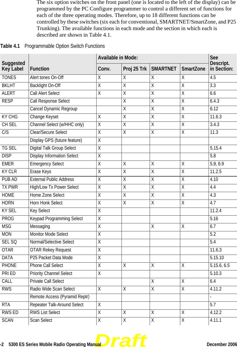 Draft-2  5300 ES Series Mobile Radio Operating Manual December 2006 The six option switches on the front panel (one is located to the left of the display) can be programmed by the PC Configure programmer to control a different set of functions for each of the three operating modes. Therefore, up to 18 different functions can be controlled by these switches (six each for conventional, SMARTNET/SmartZone, and P25 Trunking). The available functions in each mode and the section in which each is described are shown in Table 4.1. Table 4.1 Programmable Option Switch FunctionsSuggested Key Label FunctionAvailable in Mode: See Descript. in Section:Conv. Proj 25 Trk SMARTNET SmartZoneTONES Alert tones On-Off X X X X 4.5BKLHT Backlight On-Off X X X X 3.3ALERT Call Alert Select X X X X 6.6RESP Call Response Select X X X 6.4.3Cancel Dynamic Regroup X X X 6.12KY CHG Change Keyset X X X X 11.6.3CH SEL Channel Select (w/HHC only) X X X X 3.4.3C/S Clear/Secure Select X X X X 11.3Display GPS (future feature) XTG SEL Digital Talk Group Select X 5.15.4DISP Display Information Select X 5.8EMER Emergency Select X X X X 5.9, 6.9KY CLR Erase Keys X X X X 11.2.5PUB AD External Public Address X X X X 4.10TX PWR High/Low Tx Power Select X X X X 4.4HOME Home Zone Select X X X X 4.3HORN Horn Honk Select X X X X 4.7KY SEL Key Select X 11.2.4PROG Keypad Programming Select X 5.16MSG Messaging X X X 6.7MON Monitor Mode Select X 5.2SEL SQ Normal/Selective Select X 5.4OTAR OTAR Rekey Request X 11.6.3DATA P25 Packet Data Mode X 5.15.10PHONE Phone Call Select X X X X 5.15.6, 6.5PRI ED Priority Channel Select X 5.10.3CALL Private Call Select X X 6.4RWS Radio Wide Scan Select X X X X 4.11.2Remote Access (Pyramid Reptr) -RTA Repeater Talk-Around Select X 5.7RWS ED RWS List Select X X X X 4.12.2SCAN Scan Select X X X X 4.11.1