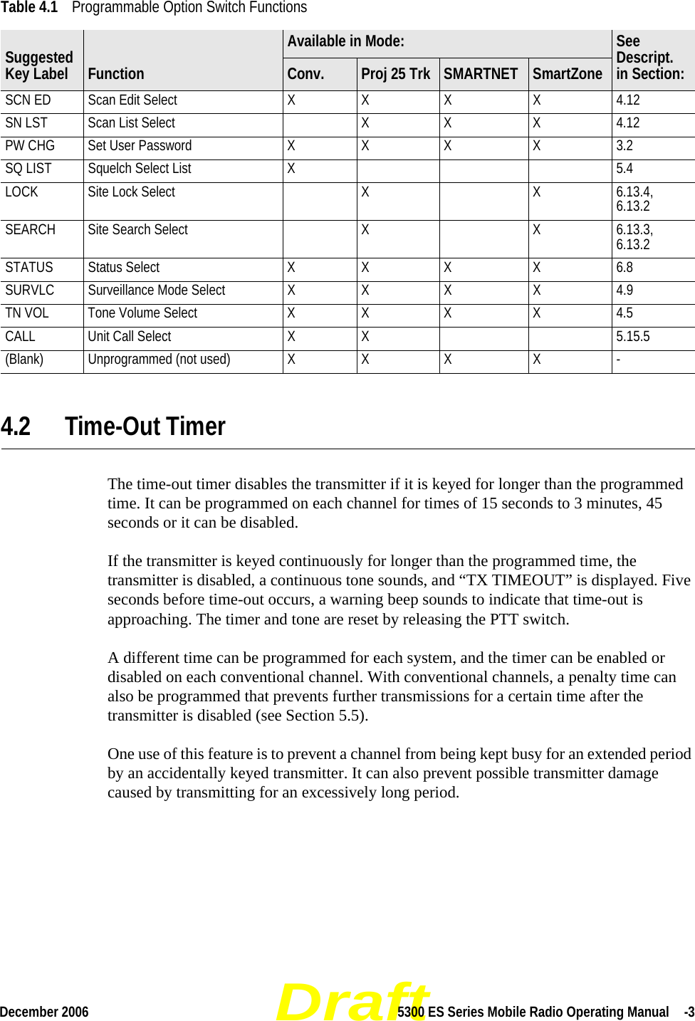 DraftDecember 2006 5300 ES Series Mobile Radio Operating Manual  -34.2 Time-Out TimerThe time-out timer disables the transmitter if it is keyed for longer than the programmed time. It can be programmed on each channel for times of 15 seconds to 3 minutes, 45 seconds or it can be disabled.If the transmitter is keyed continuously for longer than the programmed time, the transmitter is disabled, a continuous tone sounds, and “TX TIMEOUT” is displayed. Five seconds before time-out occurs, a warning beep sounds to indicate that time-out is approaching. The timer and tone are reset by releasing the PTT switch.A different time can be programmed for each system, and the timer can be enabled or disabled on each conventional channel. With conventional channels, a penalty time can also be programmed that prevents further transmissions for a certain time after the transmitter is disabled (see Section 5.5).One use of this feature is to prevent a channel from being kept busy for an extended period by an accidentally keyed transmitter. It can also prevent possible transmitter damage caused by transmitting for an excessively long period.SCN ED Scan Edit Select X X X X 4.12SN LST Scan List Select X X X 4.12PW CHG Set User Password X X X X 3.2SQ LIST Squelch Select List X 5.4LOCK Site Lock Select X X 6.13.4, 6.13.2SEARCH Site Search Select X X 6.13.3, 6.13.2STATUS Status Select X X X X 6.8SURVLC Surveillance Mode Select X X X X 4.9TN VOL Tone Volume Select X X X X 4.5CALL Unit Call Select X X 5.15.5(Blank) Unprogrammed (not used) X X X X -Table 4.1 Programmable Option Switch FunctionsSuggested Key Label FunctionAvailable in Mode: See Descript. in Section:Conv. Proj 25 Trk SMARTNET SmartZone