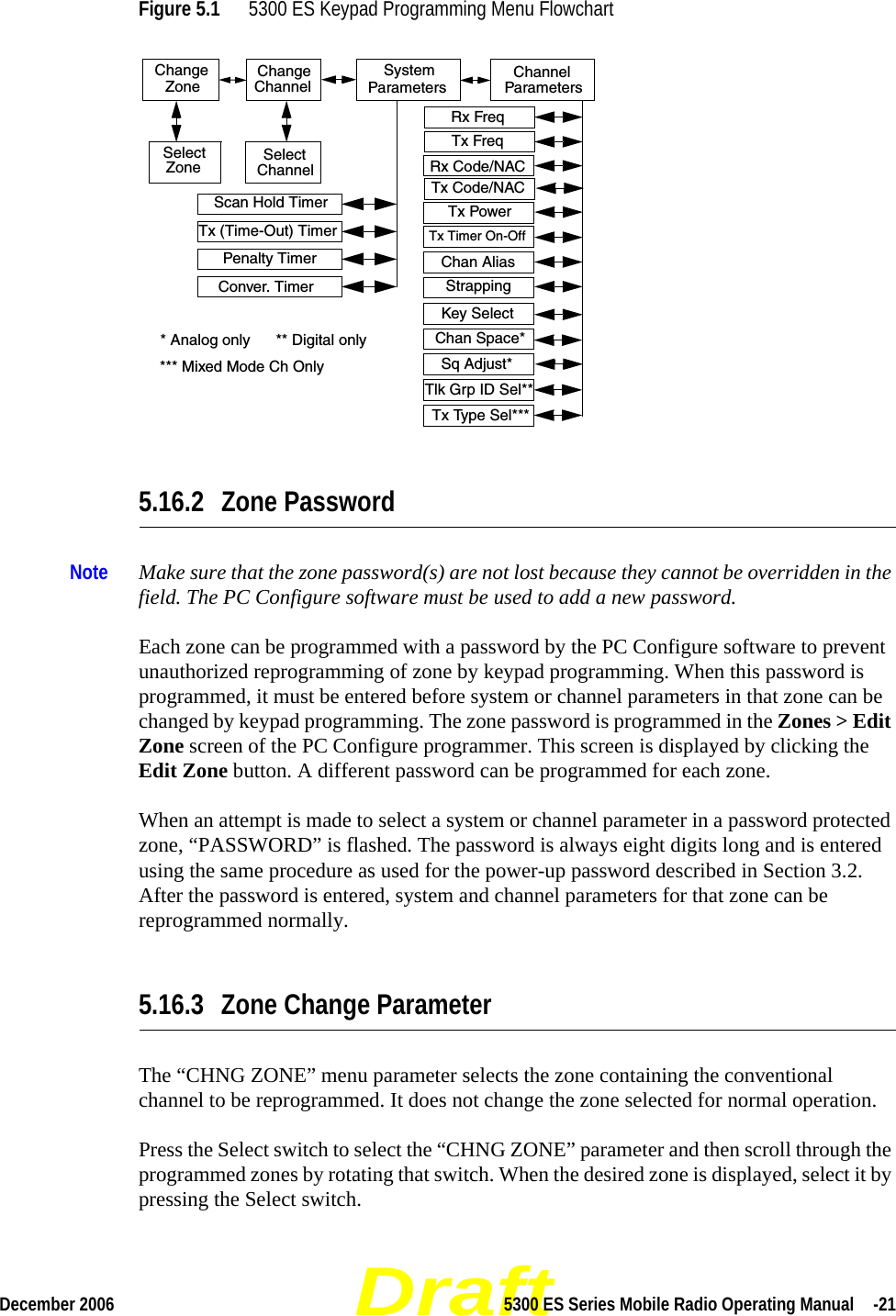 DraftDecember 2006 5300 ES Series Mobile Radio Operating Manual  -21Figure 5.1 5300 ES Keypad Programming Menu Flowchart 5.16.2 Zone PasswordNote Make sure that the zone password(s) are not lost because they cannot be overridden in the field. The PC Configure software must be used to add a new password.Each zone can be programmed with a password by the PC Configure software to prevent unauthorized reprogramming of zone by keypad programming. When this password is programmed, it must be entered before system or channel parameters in that zone can be changed by keypad programming. The zone password is programmed in the Zones &gt; Edit Zone screen of the PC Configure programmer. This screen is displayed by clicking the Edit Zone button. A different password can be programmed for each zone.When an attempt is made to select a system or channel parameter in a password protected zone, “PASSWORD” is flashed. The password is always eight digits long and is entered using the same procedure as used for the power-up password described in Section 3.2. After the password is entered, system and channel parameters for that zone can be reprogrammed normally.5.16.3 Zone Change ParameterThe “CHNG ZONE” menu parameter selects the zone containing the conventional channel to be reprogrammed. It does not change the zone selected for normal operation.Press the Select switch to select the “CHNG ZONE” parameter and then scroll through the programmed zones by rotating that switch. When the desired zone is displayed, select it by pressing the Select switch.Change ChangeChannelZoneSystem ParametersChannelParametersSelectZone SelectChannelScan Hold TimerTx (Time-Out) TimerPenalty TimerConver. TimerRx FreqTx FreqRx Code/NACTx Code/NACTx PowerTx Timer On-OffSq Adjust*Chan Space*Tlk Grp ID Sel*** Analog only      ** Digital onlyTx Type Sel****** Mixed Mode Ch OnlyChan AliasStrappingKey Select