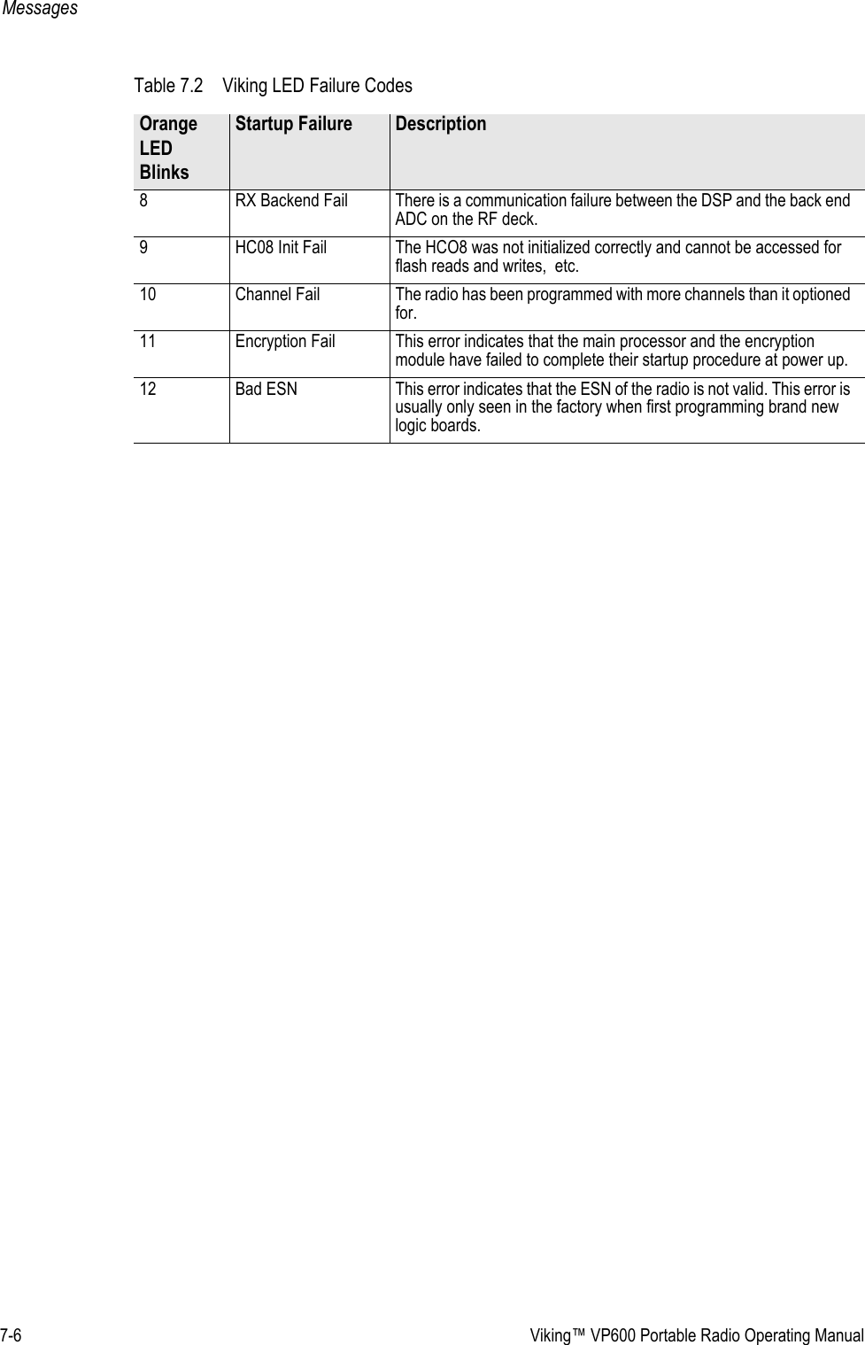 7-6  Viking™ VP600 Portable Radio Operating ManualMessages8  RX Backend Fail  There is a communication failure between the DSP and the back end ADC on the RF deck.9  HC08 Init Fail  The HCO8 was not initialized correctly and cannot be accessed for flash reads and writes,  etc.10  Channel Fail  The radio has been programmed with more channels than it optioned for.11  Encryption Fail  This error indicates that the main processor and the encryption module have failed to complete their startup procedure at power up.12  Bad ESN  This error indicates that the ESN of the radio is not valid. This error is usually only seen in the factory when first programming brand new logic boards.Table 7.2 Viking LED Failure CodesOrange LED BlinksStartup Failure Description