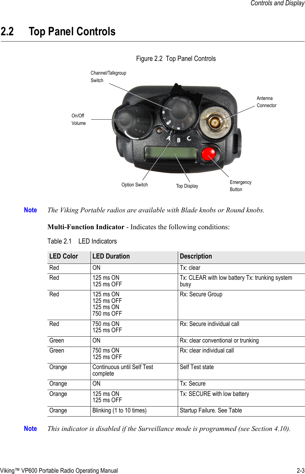 Viking™ VP600 Portable Radio Operating Manual 2-3Controls and Display2.2 Top Panel ControlsFigure 2.2  Top Panel ControlsNote The Viking Portable radios are available with Blade knobs or Round knobs.Multi-Function Indicator - Indicates the following conditions:Note This indicator is disabled if the Surveillance mode is programmed (see Section 4.10).On/OffVolumeOption SwitchChannel/TalkgroupSwitchEmergencyButtonAntennaConnectorTop DisplayTable 2.1 LED IndicatorsLED Color  LED Duration  Description Red ON  Tx: clear Red 125 ms ON  125 ms OFF Tx: CLEAR with low battery Tx: trunking system busy Red 125 ms ON 125 ms OFF  125 ms ON  750 ms OFF Rx: Secure Group Red 750 ms ON  125 ms OFF Rx: Secure individual call Green  ON  Rx: clear conventional or trunking Green 750 ms ON  125 ms OFF Rx: clear individual call Orange  Continuous until Self Test complete Self Test state Orange ON  Tx: Secure Orange 125 ms ON  125 ms OFF Tx: SECURE with low battery Orange Blinking (1 to 10 times) Startup Failure. See Table 