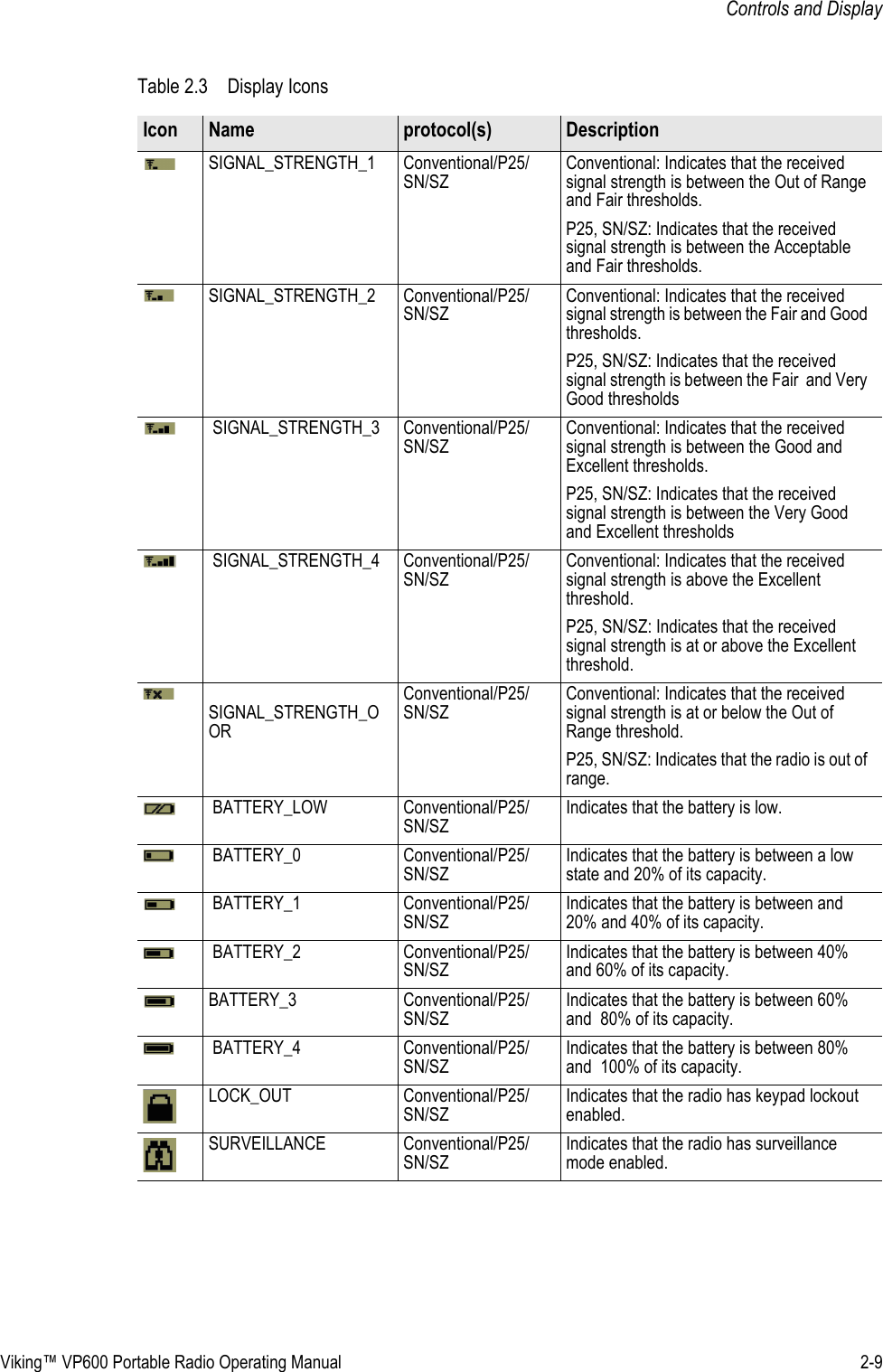 Viking™ VP600 Portable Radio Operating Manual 2-9Controls and DisplaySIGNAL_STRENGTH_1 Conventional/P25/SN/SZConventional: Indicates that the received signal strength is between the Out of Range and Fair thresholds.P25, SN/SZ: Indicates that the received signal strength is between the Acceptable and Fair thresholds.SIGNAL_STRENGTH_2 Conventional/P25/SN/SZConventional: Indicates that the received signal strength is between the Fair and Good thresholds.P25, SN/SZ: Indicates that the received signal strength is between the Fair  and Very Good thresholds SIGNAL_STRENGTH_3 Conventional/P25/SN/SZConventional: Indicates that the received signal strength is between the Good and Excellent thresholds.P25, SN/SZ: Indicates that the received signal strength is between the Very Good and Excellent thresholds SIGNAL_STRENGTH_4 Conventional/P25/SN/SZConventional: Indicates that the received signal strength is above the Excellent threshold.P25, SN/SZ: Indicates that the received signal strength is at or above the Excellent threshold. SIGNAL_STRENGTH_OORConventional/P25/SN/SZConventional: Indicates that the received signal strength is at or below the Out of Range threshold.P25, SN/SZ: Indicates that the radio is out of range. BATTERY_LOW Conventional/P25/SN/SZIndicates that the battery is low. BATTERY_0 Conventional/P25/SN/SZIndicates that the battery is between a low state and 20% of its capacity. BATTERY_1 Conventional/P25/SN/SZIndicates that the battery is between and 20% and 40% of its capacity. BATTERY_2 Conventional/P25/SN/SZIndicates that the battery is between 40% and 60% of its capacity.BATTERY_3 Conventional/P25/SN/SZIndicates that the battery is between 60% and  80% of its capacity. BATTERY_4 Conventional/P25/SN/SZIndicates that the battery is between 80% and  100% of its capacity.LOCK_OUT Conventional/P25/SN/SZIndicates that the radio has keypad lockout enabled.SURVEILLANCE Conventional/P25/SN/SZIndicates that the radio has surveillance mode enabled.Table 2.3 Display IconsIcon Name protocol(s) Description