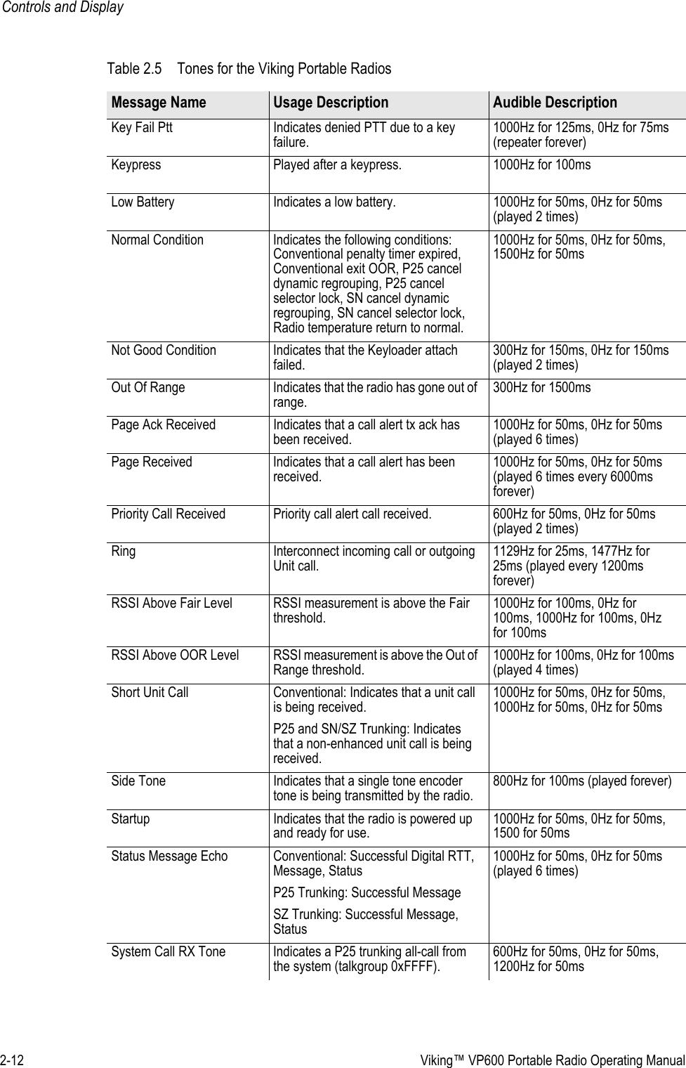 2-12  Viking™ VP600 Portable Radio Operating ManualControls and DisplayKey Fail Ptt Indicates denied PTT due to a key failure.1000Hz for 125ms, 0Hz for 75ms (repeater forever)Keypress Played after a keypress. 1000Hz for 100msLow Battery Indicates a low battery. 1000Hz for 50ms, 0Hz for 50ms (played 2 times)Normal Condition Indicates the following conditions: Conventional penalty timer expired, Conventional exit OOR, P25 cancel dynamic regrouping, P25 cancel selector lock, SN cancel dynamic regrouping, SN cancel selector lock, Radio temperature return to normal.1000Hz for 50ms, 0Hz for 50ms, 1500Hz for 50msNot Good Condition Indicates that the Keyloader attach failed.300Hz for 150ms, 0Hz for 150ms (played 2 times)Out Of Range Indicates that the radio has gone out of range.300Hz for 1500msPage Ack Received Indicates that a call alert tx ack has been received.1000Hz for 50ms, 0Hz for 50ms (played 6 times)Page Received Indicates that a call alert has been received.1000Hz for 50ms, 0Hz for 50ms (played 6 times every 6000ms forever)Priority Call Received Priority call alert call received. 600Hz for 50ms, 0Hz for 50ms (played 2 times)Ring Interconnect incoming call or outgoing Unit call.1129Hz for 25ms, 1477Hz for 25ms (played every 1200ms forever)RSSI Above Fair Level RSSI measurement is above the Fair threshold.1000Hz for 100ms, 0Hz for 100ms, 1000Hz for 100ms, 0Hz for 100msRSSI Above OOR Level RSSI measurement is above the Out of Range threshold.1000Hz for 100ms, 0Hz for 100ms (played 4 times)Short Unit Call Conventional: Indicates that a unit call is being received. P25 and SN/SZ Trunking: Indicates that a non-enhanced unit call is being received.1000Hz for 50ms, 0Hz for 50ms, 1000Hz for 50ms, 0Hz for 50msSide Tone Indicates that a single tone encoder tone is being transmitted by the radio.800Hz for 100ms (played forever)Startup Indicates that the radio is powered up and ready for use.1000Hz for 50ms, 0Hz for 50ms, 1500 for 50msStatus Message Echo Conventional: Successful Digital RTT, Message, StatusP25 Trunking: Successful MessageSZ Trunking: Successful Message, Status1000Hz for 50ms, 0Hz for 50ms (played 6 times)System Call RX Tone Indicates a P25 trunking all-call from the system (talkgroup 0xFFFF). 600Hz for 50ms, 0Hz for 50ms, 1200Hz for 50msTable 2.5 Tones for the Viking Portable RadiosMessage Name Usage Description Audible Description