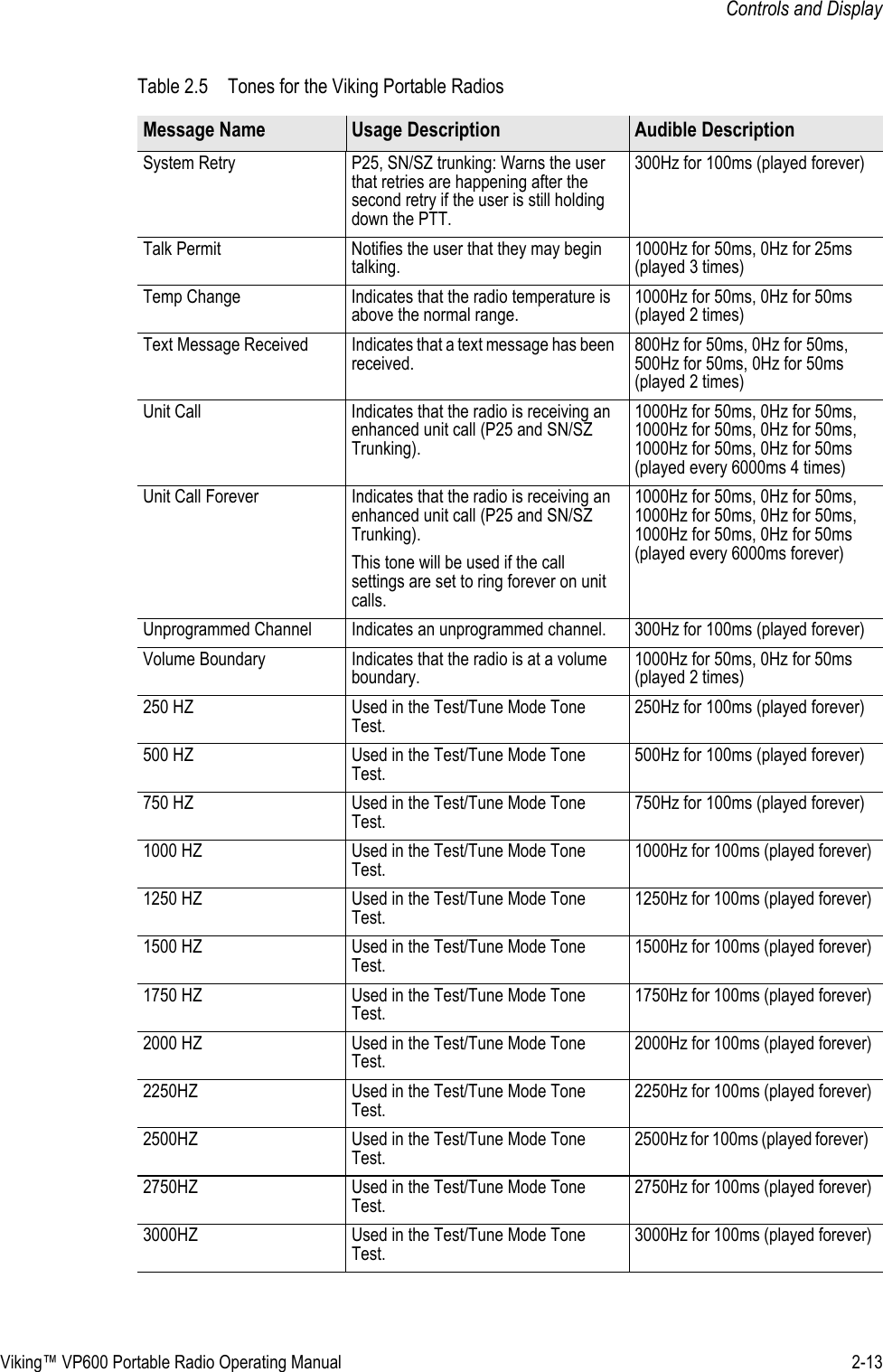 Viking™ VP600 Portable Radio Operating Manual 2-13Controls and DisplaySystem Retry P25, SN/SZ trunking: Warns the user that retries are happening after the second retry if the user is still holding down the PTT.300Hz for 100ms (played forever)Talk Permit Notifies the user that they may begin talking.1000Hz for 50ms, 0Hz for 25ms (played 3 times)Temp Change Indicates that the radio temperature is above the normal range.1000Hz for 50ms, 0Hz for 50ms (played 2 times)Text Message Received Indicates that a text message has been received.800Hz for 50ms, 0Hz for 50ms, 500Hz for 50ms, 0Hz for 50ms (played 2 times)Unit Call Indicates that the radio is receiving an enhanced unit call (P25 and SN/SZ Trunking).1000Hz for 50ms, 0Hz for 50ms, 1000Hz for 50ms, 0Hz for 50ms, 1000Hz for 50ms, 0Hz for 50ms (played every 6000ms 4 times)Unit Call Forever Indicates that the radio is receiving an enhanced unit call (P25 and SN/SZ Trunking).This tone will be used if the call settings are set to ring forever on unit calls.1000Hz for 50ms, 0Hz for 50ms, 1000Hz for 50ms, 0Hz for 50ms, 1000Hz for 50ms, 0Hz for 50ms (played every 6000ms forever)Unprogrammed Channel Indicates an unprogrammed channel. 300Hz for 100ms (played forever)Volume Boundary Indicates that the radio is at a volume boundary.1000Hz for 50ms, 0Hz for 50ms (played 2 times)250 HZ Used in the Test/Tune Mode Tone Test.250Hz for 100ms (played forever)500 HZ Used in the Test/Tune Mode Tone Test.500Hz for 100ms (played forever)750 HZ Used in the Test/Tune Mode Tone Test.750Hz for 100ms (played forever)1000 HZ Used in the Test/Tune Mode Tone Test.1000Hz for 100ms (played forever)1250 HZ Used in the Test/Tune Mode Tone Test.1250Hz for 100ms (played forever)1500 HZ Used in the Test/Tune Mode Tone Test.1500Hz for 100ms (played forever)1750 HZ Used in the Test/Tune Mode Tone Test.1750Hz for 100ms (played forever)2000 HZ Used in the Test/Tune Mode Tone Test.2000Hz for 100ms (played forever)2250HZ Used in the Test/Tune Mode Tone Test.2250Hz for 100ms (played forever)2500HZ Used in the Test/Tune Mode Tone Test.2500Hz for 100ms (played forever) 2750HZ Used in the Test/Tune Mode Tone Test.2750Hz for 100ms (played forever)3000HZ Used in the Test/Tune Mode Tone Test.3000Hz for 100ms (played forever)Table 2.5 Tones for the Viking Portable RadiosMessage Name Usage Description Audible Description