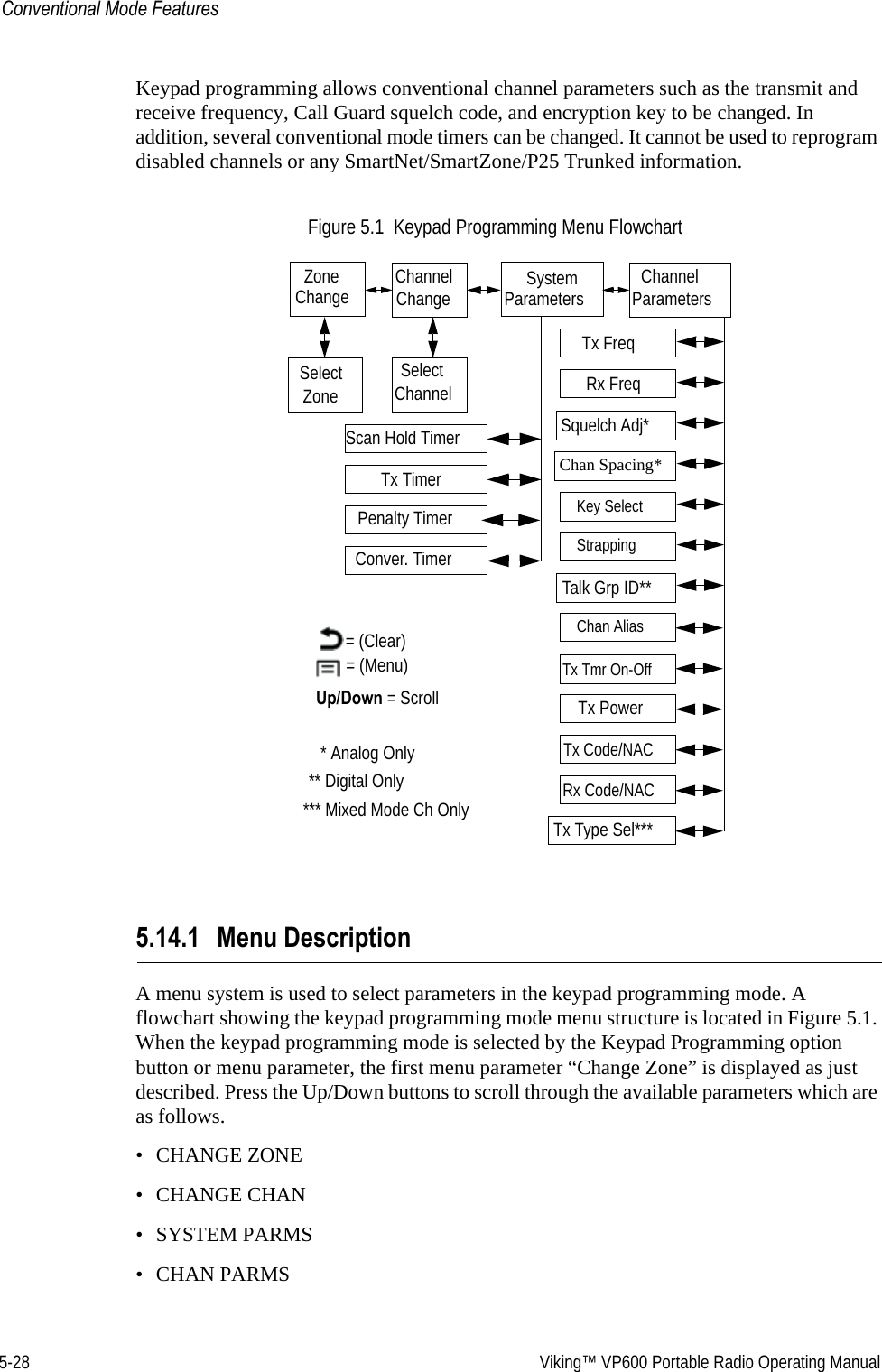 5-28  Viking™ VP600 Portable Radio Operating ManualConventional Mode FeaturesKeypad programming allows conventional channel parameters such as the transmit and receive frequency, Call Guard squelch code, and encryption key to be changed. In addition, several conventional mode timers can be changed. It cannot be used to reprogram disabled channels or any SmartNet/SmartZone/P25 Trunked information.Figure 5.1  Keypad Programming Menu Flowchart 5.14.1 Menu DescriptionA menu system is used to select parameters in the keypad programming mode. A flowchart showing the keypad programming mode menu structure is located in Figure 5.1. When the keypad programming mode is selected by the Keypad Programming option button or menu parameter, the first menu parameter “Change Zone” is displayed as just described. Press the Up/Down buttons to scroll through the available parameters which are as follows.• CHANGE ZONE• CHANGE CHAN• SYSTEM PARMS• CHAN PARMSZone ChannelChangeChange System Parameters ChannelParametersSelectZoneSelectChannelScan Hold TimerTx TimerPenalty TimerConver. TimerRx FreqTx FreqRx Code/NACTx Code/NACTx PowerTx Tmr On-OffSquelch Adj*Chan Spacing* = (Clear) = (Menu)Up/Down = ScrollTalk Grp ID*** Analog Only** Digital OnlyTx Type Sel****** Mixed Mode Ch OnlyKey SelectStrappingChan Alias