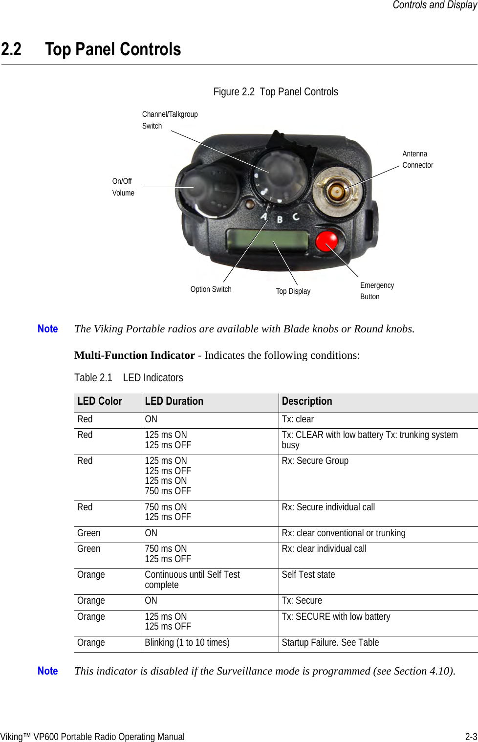 Viking™ VP600 Portable Radio Operating Manual 2-3Controls and Display2.2 Top Panel ControlsFigure 2.2  Top Panel ControlsNote The Viking Portable radios are available with Blade knobs or Round knobs.Multi-Function Indicator - Indicates the following conditions:Note This indicator is disabled if the Surveillance mode is programmed (see Section 4.10).On/OffVolumeOption SwitchChannel/TalkgroupSwitchEmergencyButtonAntennaConnectorTop DisplayTable 2.1 LED IndicatorsLED Color  LED Duration  Description Red ON  Tx: clear Red 125 ms ON  125 ms OFF  Tx: CLEAR with low battery Tx: trunking system busy Red 125 ms ON 125 ms OFF  125 ms ON  750 ms OFF Rx: Secure Group Red 750 ms ON  125 ms OFF  Rx: Secure individual call Green  ON  Rx: clear conventional or trunking Green 750 ms ON  125 ms OFF  Rx: clear individual call Orange  Continuous until Self Test complete  Self Test state Orange ON  Tx: Secure Orange 125 ms ON  125 ms OFF  Tx: SECURE with low battery Orange Blinking (1 to 10 times) Startup Failure. See Table 