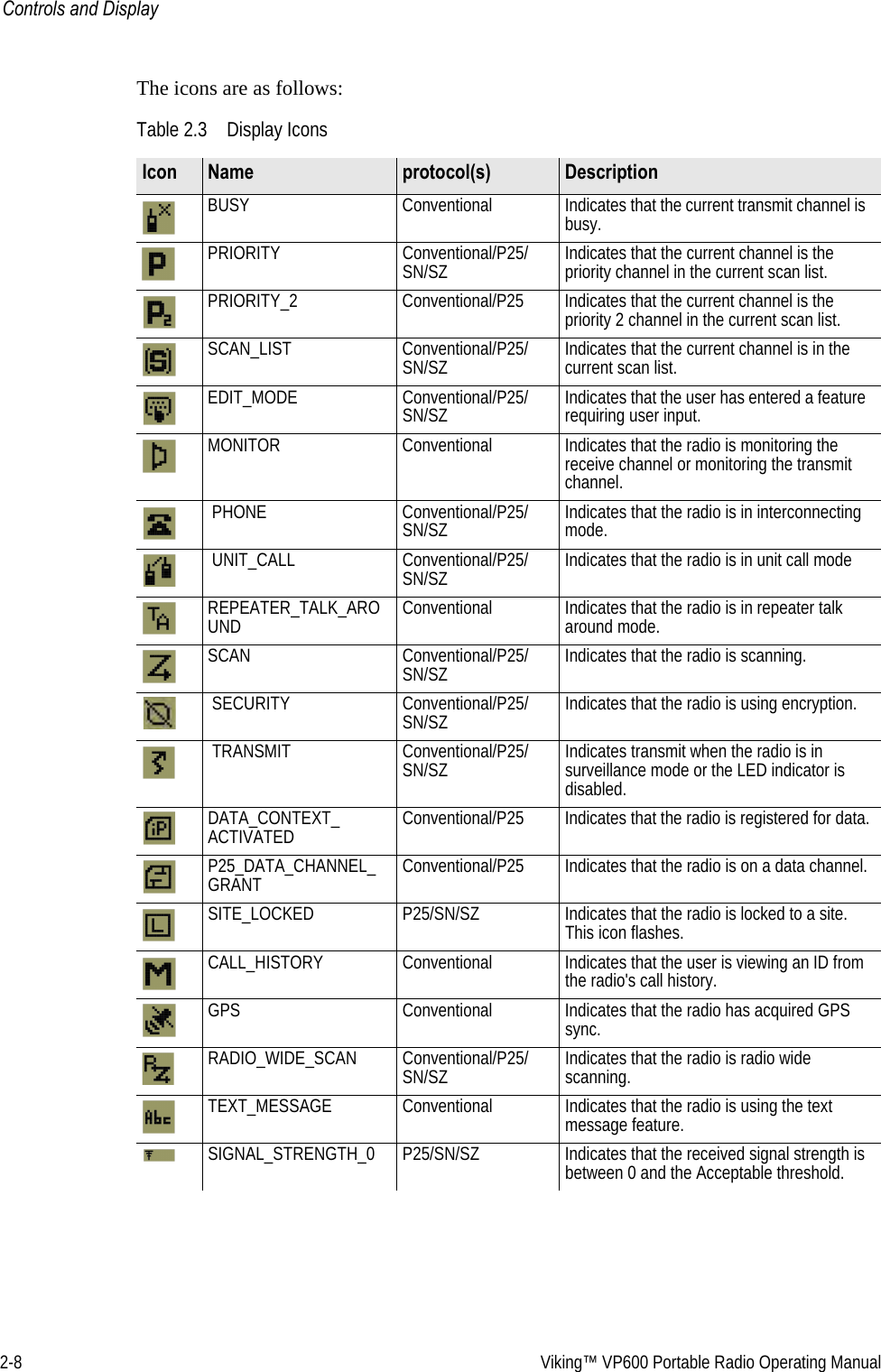 2-8  Viking™ VP600 Portable Radio Operating ManualControls and DisplayThe icons are as follows: Table 2.3 Display IconsIcon Name protocol(s) DescriptionBUSY Conventional Indicates that the current transmit channel is busy.PRIORITY Conventional/P25/SN/SZ Indicates that the current channel is the priority channel in the current scan list.PRIORITY_2 Conventional/P25 Indicates that the current channel is the priority 2 channel in the current scan list.SCAN_LIST Conventional/P25/SN/SZ Indicates that the current channel is in the current scan list.EDIT_MODE Conventional/P25/SN/SZ Indicates that the user has entered a feature requiring user input.MONITOR Conventional Indicates that the radio is monitoring the receive channel or monitoring the transmit channel. PHONE Conventional/P25/SN/SZ Indicates that the radio is in interconnecting mode. UNIT_CALL Conventional/P25/SN/SZ Indicates that the radio is in unit call modeREPEATER_TALK_AROUND Conventional Indicates that the radio is in repeater talk around mode.SCAN Conventional/P25/SN/SZ Indicates that the radio is scanning. SECURITY Conventional/P25/SN/SZ Indicates that the radio is using encryption. TRANSMIT Conventional/P25/SN/SZ Indicates transmit when the radio is in surveillance mode or the LED indicator is disabled.DATA_CONTEXT_ ACTIVATED Conventional/P25 Indicates that the radio is registered for data.P25_DATA_CHANNEL_GRANT Conventional/P25 Indicates that the radio is on a data channel.SITE_LOCKED P25/SN/SZ Indicates that the radio is locked to a site. This icon flashes.CALL_HISTORY Conventional Indicates that the user is viewing an ID from the radio&apos;s call history.GPS Conventional Indicates that the radio has acquired GPS sync.RADIO_WIDE_SCAN Conventional/P25/SN/SZ Indicates that the radio is radio wide scanning.TEXT_MESSAGE Conventional Indicates that the radio is using the text message feature.SIGNAL_STRENGTH_0 P25/SN/SZ Indicates that the received signal strength is between 0 and the Acceptable threshold.