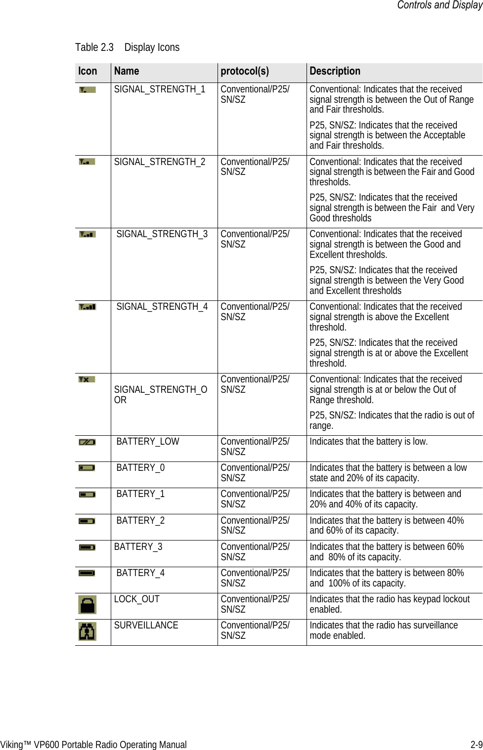 Viking™ VP600 Portable Radio Operating Manual 2-9Controls and DisplaySIGNAL_STRENGTH_1 Conventional/P25/SN/SZ Conventional: Indicates that the received signal strength is between the Out of Range and Fair thresholds.P25, SN/SZ: Indicates that the received signal strength is between the Acceptable and Fair thresholds.SIGNAL_STRENGTH_2 Conventional/P25/SN/SZ Conventional: Indicates that the received signal strength is between the Fair and Good thresholds.P25, SN/SZ: Indicates that the received signal strength is between the Fair  and Very Good thresholds SIGNAL_STRENGTH_3 Conventional/P25/SN/SZ Conventional: Indicates that the received signal strength is between the Good and Excellent thresholds.P25, SN/SZ: Indicates that the received signal strength is between the Very Good and Excellent thresholds SIGNAL_STRENGTH_4 Conventional/P25/SN/SZ Conventional: Indicates that the received signal strength is above the Excellent threshold.P25, SN/SZ: Indicates that the received signal strength is at or above the Excellent threshold. SIGNAL_STRENGTH_OORConventional/P25/SN/SZ Conventional: Indicates that the received signal strength is at or below the Out of Range threshold.P25, SN/SZ: Indicates that the radio is out of range. BATTERY_LOW Conventional/P25/SN/SZ Indicates that the battery is low. BATTERY_0 Conventional/P25/SN/SZ Indicates that the battery is between a low state and 20% of its capacity. BATTERY_1 Conventional/P25/SN/SZ Indicates that the battery is between and 20% and 40% of its capacity. BATTERY_2 Conventional/P25/SN/SZ Indicates that the battery is between 40% and 60% of its capacity.BATTERY_3 Conventional/P25/SN/SZ Indicates that the battery is between 60% and  80% of its capacity. BATTERY_4 Conventional/P25/SN/SZ Indicates that the battery is between 80% and  100% of its capacity.LOCK_OUT Conventional/P25/SN/SZ Indicates that the radio has keypad lockout enabled.SURVEILLANCE Conventional/P25/SN/SZ Indicates that the radio has surveillance mode enabled.Table 2.3 Display IconsIcon Name protocol(s) Description