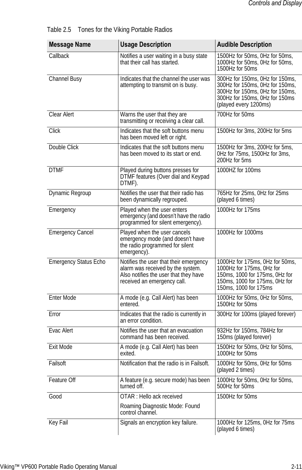Viking™ VP600 Portable Radio Operating Manual 2-11Controls and DisplayCallback Notifies a user waiting in a busy state that their call has started. 1500Hz for 50ms, 0Hz for 50ms, 1000Hz for 50ms, 0Hz for 50ms, 1500Hz for 50msChannel Busy Indicates that the channel the user was attempting to transmit on is busy. 300Hz for 150ms, 0Hz for 150ms, 300Hz for 150ms, 0Hz for 150ms, 300Hz for 150ms, 0Hz for 150ms, 300Hz for 150ms, 0Hz for 150ms (played every 1200ms)Clear Alert Warns the user that they are transmitting or receiving a clear call. 700Hz for 50msClick Indicates that the soft buttons menu has been moved left or right. 1500Hz for 3ms, 200Hz for 5msDouble Click Indicates that the soft buttons menu has been moved to its start or end. 1500Hz for 3ms, 200Hz for 5ms, 0Hz for 75ms, 1500Hz for 3ms, 200Hz for 5msDTMF Played during buttons presses for DTMF features (Over dial and Keypad DTMF).1000HZ for 100msDynamic Regroup Notifies the user that their radio has been dynamically regrouped. 765Hz for 25ms, 0Hz for 25ms (played 6 times)Emergency Played when the user enters emergency (and doesn’t have the radio programmed for silent emergency).1000Hz for 175msEmergency Cancel Played when the user cancels emergency mode (and doesn’t have the radio programmed for silent emergency).1000Hz for 1000msEmergency Status Echo Notifies the user that their emergency alarm was received by the system. Also notifies the user that they have received an emergency call.1000Hz for 175ms, 0Hz for 50ms, 1000Hz for 175ms, 0Hz for 150ms, 1000 for 175ms, 0Hz for 150ms, 1000 for 175ms, 0Hz for 150ms, 1000 for 175msEnter Mode A mode (e.g. Call Alert) has been entered. 1000Hz for 50ms, 0Hz for 50ms, 1500Hz for 50msError Indicates that the radio is currently in an error condition. 300Hz for 100ms (played forever)Evac Alert Notifies the user that an evacuation command has been received. 932Hz for 150ms, 784Hz for 150ms (played forever)Exit Mode A mode (e.g. Call Alert) has been exited. 1500Hz for 50ms, 0Hz for 50ms, 1000Hz for 50msFailsoft Notification that the radio is in Failsoft. 1000Hz for 50ms, 0Hz for 50ms (played 2 times)Feature Off A feature (e.g. secure mode) has been turned off. 1000Hz for 50ms, 0Hz for 50ms, 500Hz for 50msGood OTAR : Hello ack receivedRoaming Diagnostic Mode: Found control channel.1500Hz for 50msKey Fail Signals an encryption key failure. 1000Hz for 125ms, 0Hz for 75ms (played 6 times)Table 2.5 Tones for the Viking Portable RadiosMessage Name Usage Description Audible Description