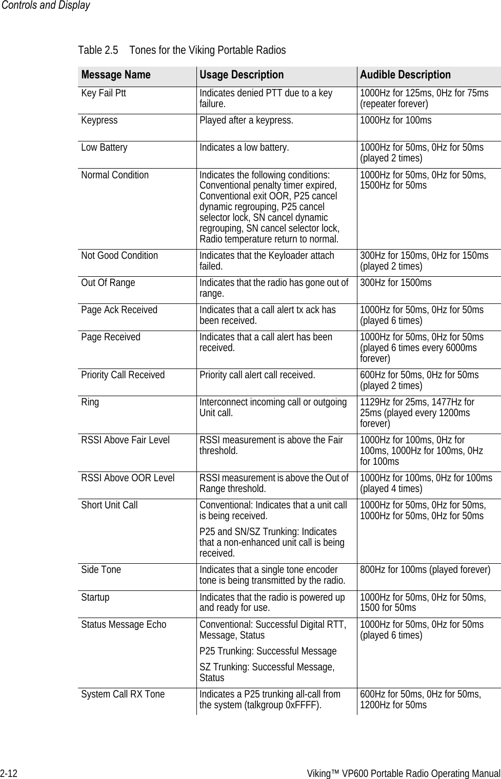 2-12  Viking™ VP600 Portable Radio Operating ManualControls and DisplayKey Fail Ptt Indicates denied PTT due to a key failure. 1000Hz for 125ms, 0Hz for 75ms (repeater forever)Keypress Played after a keypress. 1000Hz for 100msLow Battery Indicates a low battery. 1000Hz for 50ms, 0Hz for 50ms (played 2 times)Normal Condition Indicates the following conditions: Conventional penalty timer expired, Conventional exit OOR, P25 cancel dynamic regrouping, P25 cancel selector lock, SN cancel dynamic regrouping, SN cancel selector lock, Radio temperature return to normal.1000Hz for 50ms, 0Hz for 50ms, 1500Hz for 50msNot Good Condition Indicates that the Keyloader attach failed. 300Hz for 150ms, 0Hz for 150ms (played 2 times)Out Of Range Indicates that the radio has gone out of range. 300Hz for 1500msPage Ack Received Indicates that a call alert tx ack has been received. 1000Hz for 50ms, 0Hz for 50ms (played 6 times)Page Received Indicates that a call alert has been received. 1000Hz for 50ms, 0Hz for 50ms (played 6 times every 6000ms forever)Priority Call Received Priority call alert call received. 600Hz for 50ms, 0Hz for 50ms (played 2 times)Ring Interconnect incoming call or outgoing Unit call. 1129Hz for 25ms, 1477Hz for 25ms (played every 1200ms forever)RSSI Above Fair Level RSSI measurement is above the Fair threshold. 1000Hz for 100ms, 0Hz for 100ms, 1000Hz for 100ms, 0Hz for 100msRSSI Above OOR Level RSSI measurement is above the Out of Range threshold. 1000Hz for 100ms, 0Hz for 100ms (played 4 times)Short Unit Call Conventional: Indicates that a unit call is being received. P25 and SN/SZ Trunking: Indicates that a non-enhanced unit call is being received.1000Hz for 50ms, 0Hz for 50ms, 1000Hz for 50ms, 0Hz for 50msSide Tone Indicates that a single tone encoder tone is being transmitted by the radio. 800Hz for 100ms (played forever)Startup Indicates that the radio is powered up and ready for use. 1000Hz for 50ms, 0Hz for 50ms, 1500 for 50msStatus Message Echo Conventional: Successful Digital RTT, Message, StatusP25 Trunking: Successful MessageSZ Trunking: Successful Message, Status1000Hz for 50ms, 0Hz for 50ms (played 6 times)System Call RX Tone Indicates a P25 trunking all-call from the system (talkgroup 0xFFFF).  600Hz for 50ms, 0Hz for 50ms, 1200Hz for 50msTable 2.5 Tones for the Viking Portable RadiosMessage Name Usage Description Audible Description