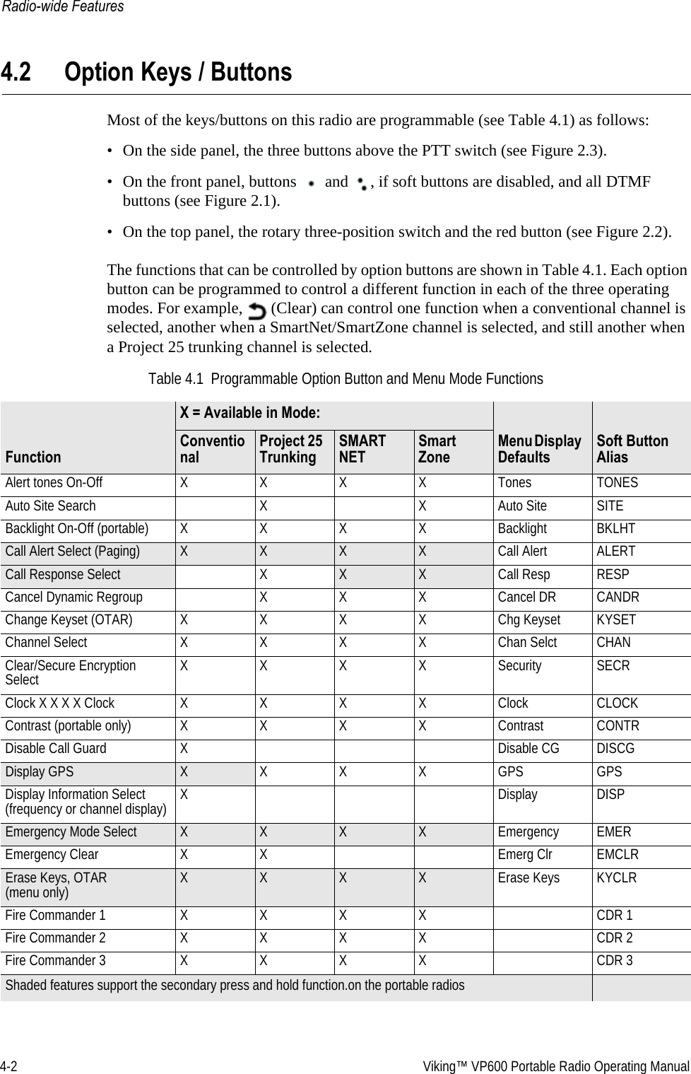 4-2  Viking™ VP600 Portable Radio Operating ManualRadio-wide Features4.2 Option Keys / ButtonsMost of the keys/buttons on this radio are programmable (see Table 4.1) as follows:• On the side panel, the three buttons above the PTT switch (see Figure 2.3).• On the front panel, buttons   and  , if soft buttons are disabled, and all DTMF buttons (see Figure 2.1).• On the top panel, the rotary three-position switch and the red button (see Figure 2.2).The functions that can be controlled by option buttons are shown in Table 4.1. Each option button can be programmed to control a different function in each of the three operating modes. For example,   (Clear) can control one function when a conventional channel is selected, another when a SmartNet/SmartZone channel is selected, and still another when a Project 25 trunking channel is selected.Table 4.1  Programmable Option Button and Menu Mode Functions FunctionX = Available in Mode:Menu Display DefaultsSoft Button AliasConventionalProject 25 TrunkingSMART NETSmart ZoneAlert tones On-Off XXXXTones TONESAuto Site Search X X Auto Site SITEBacklight On-Off (portable)XXXXBacklightBKLHTCall Alert Select (Paging) XXXX Call Alert ALERTCall Response Select X XX Call Resp RESPCancel Dynamic Regroup XXXCancel DRCANDRChange Keyset (OTAR) XXXXChg KeysetKYSETChannel Select XXXXChan Selct CHANClear/Secure Encryption Select XXXXSecuritySECRClock X X X X ClockXXXXClockCLOCKContrast (portable only)XXXXContrastCONTRDisable Call Guard X Disable CG DISCGDisplay GPS XXXXGPSGPSDisplay Information Select (frequency or channel display) X Display DISPEmergency Mode Select XXXX Emergency EMEREmergency Clear X X Emerg Clr EMCLRErase Keys, OTAR  (menu only) XXXX Erase Keys KYCLRFire Commander 1 XXXX CDR 1Fire Commander 2 XXXX CDR 2Fire Commander 3 XXXX CDR 3Shaded features support the secondary press and hold function.on the portable radios