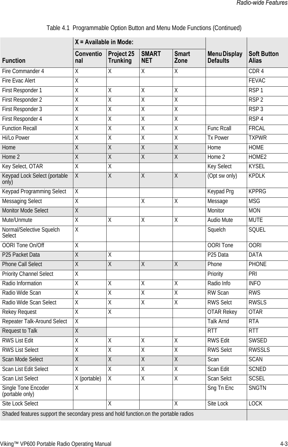 Viking™ VP600 Portable Radio Operating Manual 4-3Radio-wide FeaturesFire Commander 4 XXXX CDR 4Fire Evac Alert X FEVACFirst Responder 1 XXXX RSP 1First Responder 2 XXXX RSP 2First Responder 3 XXXX RSP 3First Responder 4 XXXX RSP 4Function Recall XXXXFunc RcallFRCALHi/Lo Power XXXXTx PowerTXPWRHome XXXXHomeHOMEHome 2 XXXX Home 2 HOME2Key Select, OTAR X X Key Select KYSELKeypad Lock Select (portable only) XXX  X (Opt sw only) KPDLKKeypad Programming Select X Keypad Prg KPPRGMessaging Select X X X Message MSGMonitor Mode Select X Monitor MONMute/Unmute XXXXAudio MuteMUTENormal/Selective Squelch Select X Squelch SQUELOORI Tone On/Off X OORI Tone OORIP25 Packet Data X X P25 Data DATAPhone Call Select XXXX Phone PHONEPriority Channel Select X Priority PRIRadio Information XXXXRadio InfoINFORadio Wide Scan XXXXRW ScanRWSRadio Wide Scan SelectXXXXRWS SelctRWSLSRekey Request X X OTAR Rekey OTARRepeater Talk-Around Select X Talk Arnd RTARequest to Talk  XRTTRTTRWS List Edit XXXXRWS EditSWSEDRWS List Select XXXXRWS SelctRWSSLSScan Mode Select XXXXScanSCANScan List Edit SelectXXXXScan EditSCNEDScan List Select X (portable)XXXScan SelctSCSELSingle Tone Encoder  (portable only) X Sng Tn Enc SNGTNSite Lock Select X X Site Lock LOCKTable 4.1  Programmable Option Button and Menu Mode Functions (Continued)FunctionX = Available in Mode:Menu Display DefaultsSoft Button AliasConventionalProject 25 TrunkingSMART NETSmart ZoneShaded features support the secondary press and hold function.on the portable radios