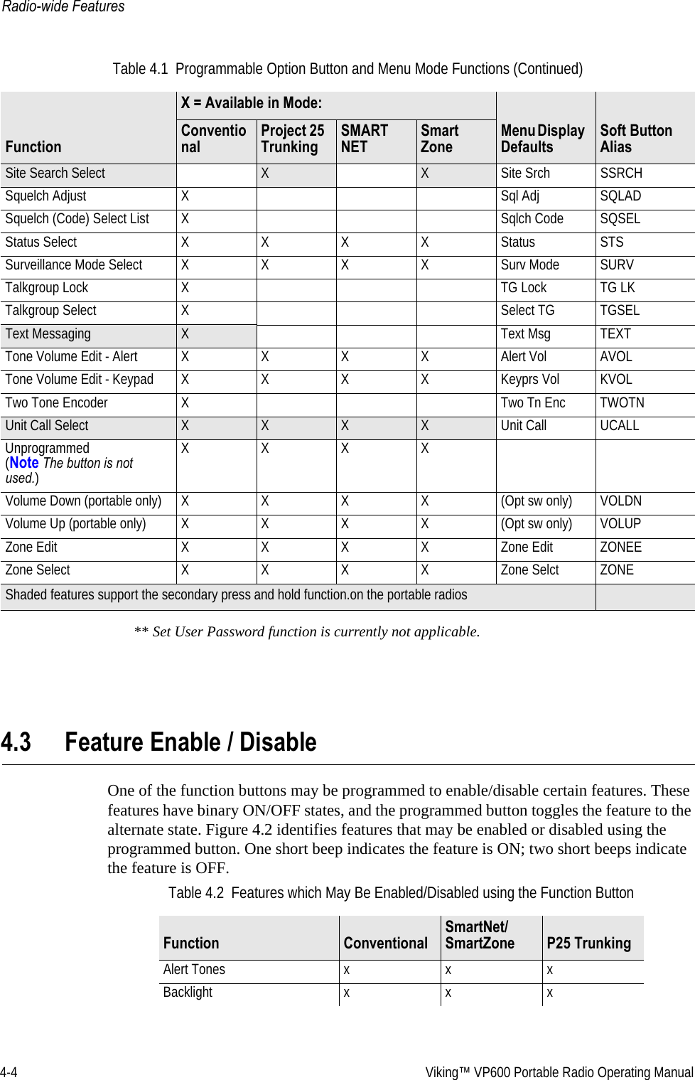 4-4  Viking™ VP600 Portable Radio Operating ManualRadio-wide Features** Set User Password function is currently not applicable.4.3 Feature Enable / DisableOne of the function buttons may be programmed to enable/disable certain features. These features have binary ON/OFF states, and the programmed button toggles the feature to the alternate state. Figure 4.2 identifies features that may be enabled or disabled using the programmed button. One short beep indicates the feature is ON; two short beeps indicate the feature is OFF. Site Search Select XX Site Srch SSRCHSquelch Adjust X Sql Adj SQLADSquelch (Code) Select List X Sqlch Code SQSELStatus Select XXXXStatusSTSSurveillance Mode Select XXXXSurv ModeSURVTalkgroup Lock X TG Lock TG LKTalkgroup Select X Select TG TGSELText Messaging X Text Msg TEXTTone Volume Edit - Alert XXXXAlert VolAVOLTone Volume Edit - Keypad XXXXKeyprs VolKVOLTwo Tone Encoder X Two Tn Enc TWOTNUnit Call Select XXXX Unit Call UCALLUnprogrammed  (Note The button is not used.)XXXXVolume Down (portable only)XXXX(Opt sw only)VOLDNVolume Up (portable only)XXXX(Opt sw only)VOLUPZone Edit XXXXZone Edit ZONEEZone Select XXXXZone Selct ZONETable 4.1  Programmable Option Button and Menu Mode Functions (Continued)FunctionX = Available in Mode:Menu Display DefaultsSoft Button AliasConventionalProject 25 TrunkingSMART NETSmart ZoneShaded features support the secondary press and hold function.on the portable radiosTable 4.2  Features which May Be Enabled/Disabled using the Function Button  Function ConventionalSmartNet/SmartZone P25 TrunkingAlert Tones x x xBacklight x x x