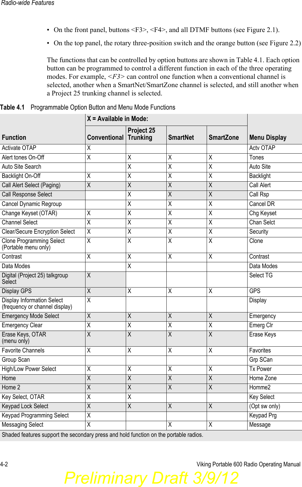 4-2  Viking Portable 600 Radio Operating ManualRadio-wide Features• On the front panel, buttons &lt;F3&gt;, &lt;F4&gt;, and all DTMF buttons (see Figure 2.1).• On the top panel, the rotary three-position switch and the orange button (see Figure 2.2)The functions that can be controlled by option buttons are shown in Table 4.1. Each option button can be programmed to control a different function in each of the three operating modes. For example, &lt;F3&gt; can control one function when a conventional channel is selected, another when a SmartNet/SmartZone channel is selected, and still another when a Project 25 trunking channel is selected.Table 4.1 Programmable Option Button and Menu Mode Functions FunctionX = Available in Mode:Menu DisplayConventionalProject 25 Trunking SmartNet SmartZoneActivate OTAP X Actv OTAPAlert tones On-Off X X X X TonesAuto Site Search X X X Auto SiteBacklight On-Off  X X X X BacklightCall Alert Select (Paging) X X X X Call AlertCall Response Select X XX Call RspCancel Dynamic Regroup X X X Cancel DRChange Keyset (OTAR) X X X X Chg KeysetChannel Select X X X X Chan SelctClear/Secure Encryption Select X X X X SecurityClone Programming Select  (Portable menu only)X X X X CloneContrast X X X X ContrastData Modes X Data ModesDigital (Project 25) talkgroup SelectX Select TGDisplay GPS XXXXGPSDisplay Information Select (frequency or channel display)X DisplayEmergency Mode Select X X X X EmergencyEmergency Clear X X X X Emerg ClrErase Keys, OTAR  (menu only)X X X X Erase KeysFavorite Channels X X X X FavoritesGroup Scan Grp SCanHigh/Low Power Select X X X X Tx PowerHome X X X X Home ZoneHome 2 X X X XHomme2Key Select, OTAR X X Key SelectKeypad Lock Select X X X  X (Opt sw only)Keypad Programming Select X Keypad PrgMessaging Select X X X MessageShaded features support the secondary press and hold function on the portable radios.Preliminary Draft 3/9/12