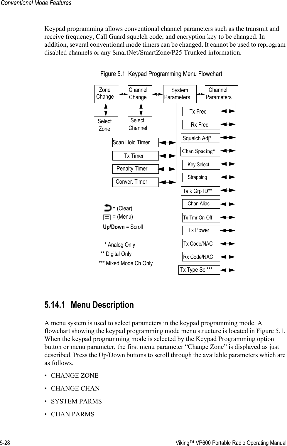 5-28  Viking™ VP600 Portable Radio Operating ManualConventional Mode FeaturesKeypad programming allows conventional channel parameters such as the transmit and receive frequency, Call Guard squelch code, and encryption key to be changed. In addition, several conventional mode timers can be changed. It cannot be used to reprogram disabled channels or any SmartNet/SmartZone/P25 Trunked information.Figure 5.1  Keypad Programming Menu Flowchart 5.14.1 Menu DescriptionA menu system is used to select parameters in the keypad programming mode. A flowchart showing the keypad programming mode menu structure is located in Figure 5.1. When the keypad programming mode is selected by the Keypad Programming option button or menu parameter, the first menu parameter “Change Zone” is displayed as just described. Press the Up/Down buttons to scroll through the available parameters which are as follows.• CHANGE ZONE• CHANGE CHAN• SYSTEM PARMS• CHAN PARMSZone ChannelChangeChangeSystem ParametersChannelParametersSelectZoneSelectChannelScan Hold TimerTx TimerPenalty TimerConver. TimerRx FreqTx FreqRx Code/NACTx Code/NACTx PowerTx Tmr On-OffSquelch Adj*Chan Spacing* = (Clear) = (Menu)Up/Down = ScrollTalk Grp ID*** Analog Only** Digital OnlyTx Type Sel****** Mixed Mode Ch OnlyKey SelectStrappingChan Alias