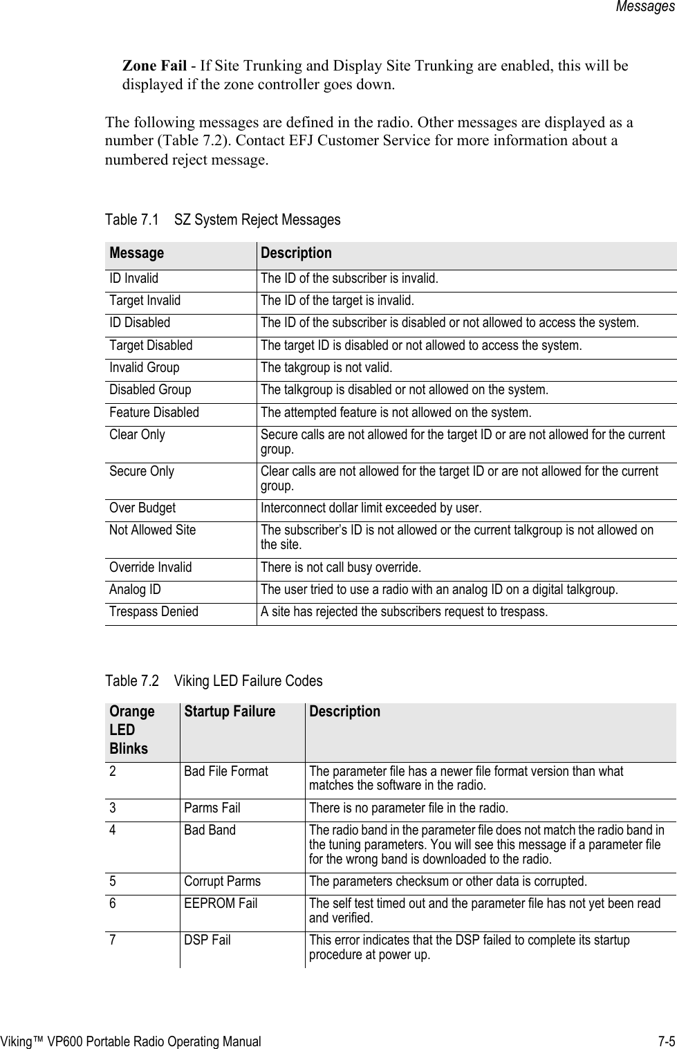 Viking™ VP600 Portable Radio Operating Manual 7-5MessagesZone Fail - If Site Trunking and Display Site Trunking are enabled, this will be displayed if the zone controller goes down.The following messages are defined in the radio. Other messages are displayed as a number (Table 7.2). Contact EFJ Customer Service for more information about a numbered reject message.Table 7.1 SZ System Reject MessagesMessage DescriptionID Invalid The ID of the subscriber is invalid.Target Invalid The ID of the target is invalid.ID Disabled The ID of the subscriber is disabled or not allowed to access the system.Target Disabled The target ID is disabled or not allowed to access the system.Invalid Group The takgroup is not valid.Disabled Group The talkgroup is disabled or not allowed on the system.Feature Disabled The attempted feature is not allowed on the system.Clear Only Secure calls are not allowed for the target ID or are not allowed for the current group.Secure Only Clear calls are not allowed for the target ID or are not allowed for the current group.Over Budget Interconnect dollar limit exceeded by user.Not Allowed Site The subscriber’s ID is not allowed or the current talkgroup is not allowed on the site.Override Invalid There is not call busy override.Analog ID The user tried to use a radio with an analog ID on a digital talkgroup.Trespass Denied A site has rejected the subscribers request to trespass.Table 7.2 Viking LED Failure CodesOrange LED BlinksStartup Failure Description2  Bad File Format  The parameter file has a newer file format version than what matches the software in the radio.3  Parms Fail  There is no parameter file in the radio.4  Bad Band  The radio band in the parameter file does not match the radio band in the tuning parameters. You will see this message if a parameter file for the wrong band is downloaded to the radio.5  Corrupt Parms  The parameters checksum or other data is corrupted.6  EEPROM Fail  The self test timed out and the parameter file has not yet been read and verified.7  DSP Fail  This error indicates that the DSP failed to complete its startup procedure at power up.