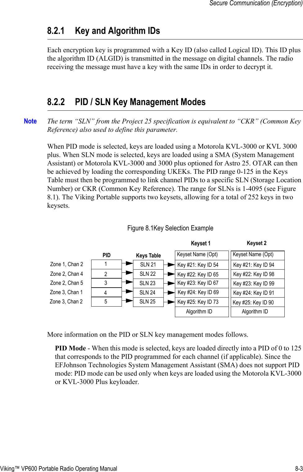 Viking™ VP600 Portable Radio Operating Manual 8-3Secure Communication (Encryption)8.2.1 Key and Algorithm IDsEach encryption key is programmed with a Key ID (also called Logical ID). This ID plus the algorithm ID (ALGID) is transmitted in the message on digital channels. The radio receiving the message must have a key with the same IDs in order to decrypt it.8.2.2 PID / SLN Key Management ModesNote The term “SLN” from the Project 25 specification is equivalent to “CKR” (Common Key Reference) also used to define this parameter.When PID mode is selected, keys are loaded using a Motorola KVL-3000 or KVL 3000 plus. When SLN mode is selected, keys are loaded using a SMA (System Management Assistant) or Motorola KVL-3000 and 3000 plus optioned for Astro 25. OTAR can then be achieved by loading the corresponding UKEKs. The PID range 0-125 in the Keys Table must then be programmed to link channel PIDs to a specific SLN (Storage Location Number) or CKR (Common Key Reference). The range for SLNs is 1-4095 (see Figure 8.1). The Viking Portable supports two keysets, allowing for a total of 252 keys in two keysets.Figure 8.1Key Selection Example More information on the PID or SLN key management modes follows.PID Mode - When this mode is selected, keys are loaded directly into a PID of 0 to 125 that corresponds to the PID programmed for each channel (if applicable). Since the EFJohnson Technologies System Management Assistant (SMA) does not support PID mode: PID mode can be used only when keys are loaded using the Motorola KVL-3000 or KVL-3000 Plus keyloader. Algorithm IDKeyset Name (Opt)SLN 23SLN 25Algorithm IDKeyset Name (Opt)Key #21: Key ID 54SLN 24SLN 22SLN 21Keys Table35421PIDKey #22: Key ID 65Key #23: Key ID 67Key #24: Key ID 69Key #25: Key ID 73 Key #25: Key ID 90Key #24: Key ID 91Key #23: Key ID 99Key #22: Key ID 98Key #21: Key ID 94Keyset 1Keyset 2Zone 1, Chan 2Zone 2, Chan 4Zone 2, Chan 5Zone 3, Chan 1Zone 3, Chan 2