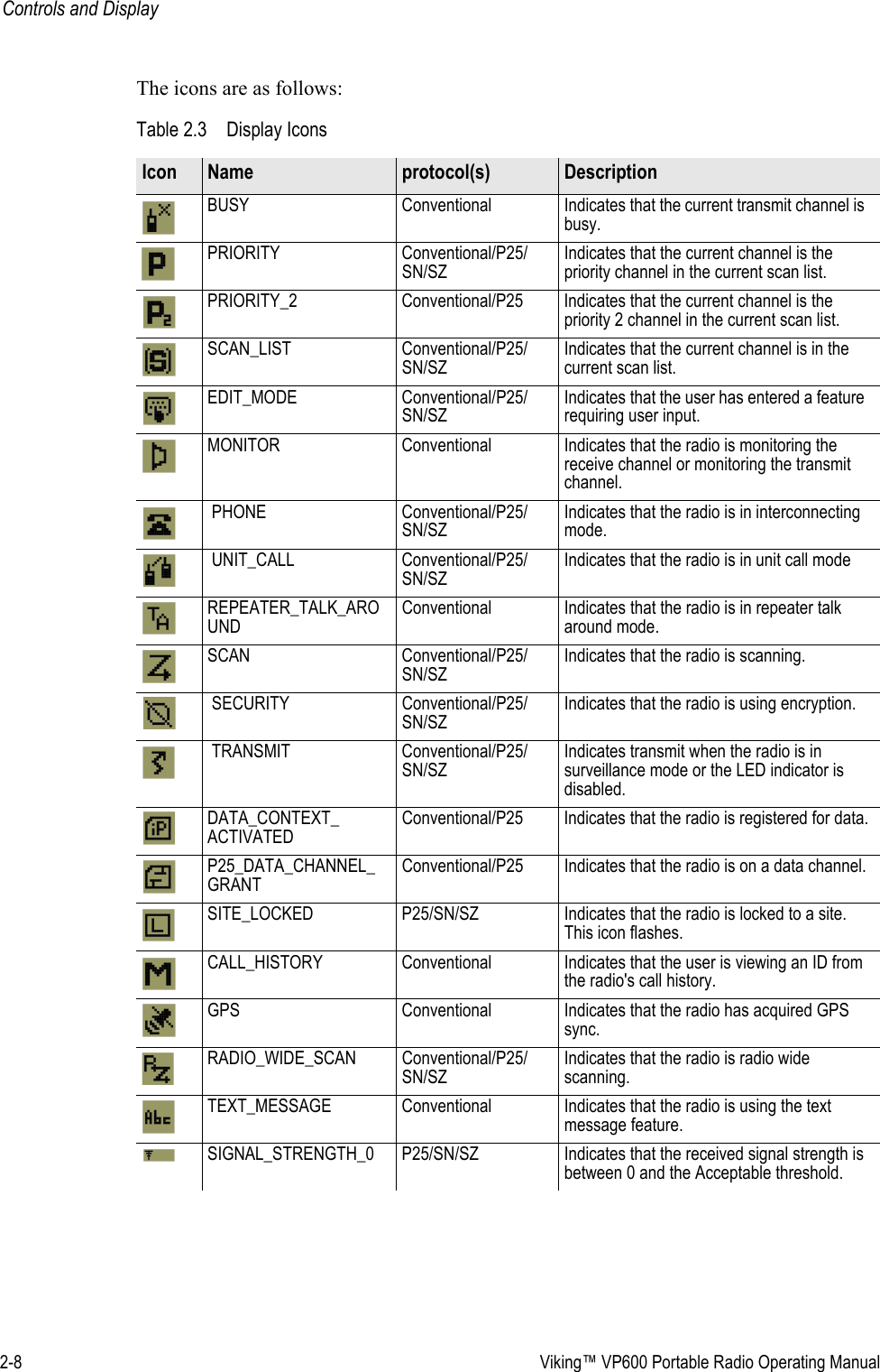 2-8  Viking™ VP600 Portable Radio Operating ManualControls and DisplayThe icons are as follows: Table 2.3 Display IconsIcon Name protocol(s) DescriptionBUSY Conventional Indicates that the current transmit channel is busy.PRIORITY Conventional/P25/SN/SZIndicates that the current channel is the priority channel in the current scan list.PRIORITY_2 Conventional/P25 Indicates that the current channel is the priority 2 channel in the current scan list.SCAN_LIST Conventional/P25/SN/SZIndicates that the current channel is in the current scan list.EDIT_MODE Conventional/P25/SN/SZIndicates that the user has entered a feature requiring user input.MONITOR Conventional Indicates that the radio is monitoring the receive channel or monitoring the transmit channel. PHONE Conventional/P25/SN/SZIndicates that the radio is in interconnecting mode. UNIT_CALL Conventional/P25/SN/SZIndicates that the radio is in unit call modeREPEATER_TALK_AROUNDConventional Indicates that the radio is in repeater talk around mode.SCAN Conventional/P25/SN/SZIndicates that the radio is scanning. SECURITY Conventional/P25/SN/SZIndicates that the radio is using encryption. TRANSMIT Conventional/P25/SN/SZIndicates transmit when the radio is in surveillance mode or the LED indicator is disabled.DATA_CONTEXT_ ACTIVATEDConventional/P25 Indicates that the radio is registered for data.P25_DATA_CHANNEL_GRANTConventional/P25 Indicates that the radio is on a data channel.SITE_LOCKED P25/SN/SZ Indicates that the radio is locked to a site. This icon flashes.CALL_HISTORY Conventional Indicates that the user is viewing an ID from the radio&apos;s call history.GPS Conventional Indicates that the radio has acquired GPS sync.RADIO_WIDE_SCAN Conventional/P25/SN/SZIndicates that the radio is radio wide scanning.TEXT_MESSAGE Conventional Indicates that the radio is using the text message feature.SIGNAL_STRENGTH_0 P25/SN/SZ Indicates that the received signal strength is between 0 and the Acceptable threshold.