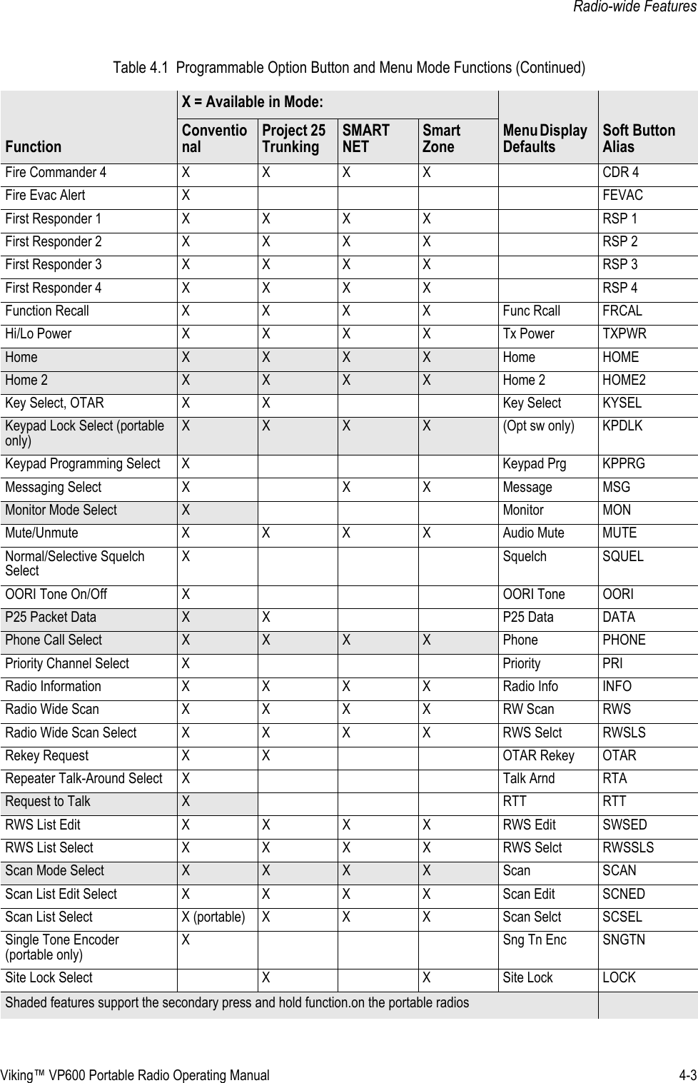 Viking™ VP600 Portable Radio Operating Manual 4-3Radio-wide FeaturesFire Commander 4 XXXX CDR 4Fire Evac Alert X FEVACFirst Responder 1 XXXX RSP 1First Responder 2 XXXX RSP 2First Responder 3 XXXX RSP 3First Responder 4 XXXX RSP 4Function Recall XXXXFunc RcallFRCALHi/Lo Power XXXXTx PowerTXPWRHome XXXXHomeHOMEHome 2 XXXX Home 2 HOME2Key Select, OTAR X X Key Select KYSELKeypad Lock Select (portable only)XXX  X (Opt sw only) KPDLKKeypad Programming Select X Keypad Prg KPPRGMessaging Select X X X Message MSGMonitor Mode Select X Monitor MONMute/Unmute XXXXAudio MuteMUTENormal/Selective Squelch SelectX Squelch SQUELOORI Tone On/Off X OORI Tone OORIP25 Packet Data X X P25 Data DATAPhone Call Select XXXX Phone PHONEPriority Channel Select X Priority PRIRadio Information XXXXRadio InfoINFORadio Wide Scan XXXXRW ScanRWSRadio Wide Scan SelectXXXXRWS SelctRWSLSRekey Request X X OTAR Rekey OTARRepeater Talk-Around Select X Talk Arnd RTARequest to Talk  XRTTRTTRWS List Edit XXXXRWS EditSWSEDRWS List Select XXXXRWS SelctRWSSLSScan Mode Select XXXXScanSCANScan List Edit SelectXXXXScan EditSCNEDScan List Select X (portable)XXXScan SelctSCSELSingle Tone Encoder  (portable only)X Sng Tn Enc SNGTNSite Lock Select X X Site Lock LOCKTable 4.1  Programmable Option Button and Menu Mode Functions (Continued)FunctionX = Available in Mode:Menu Display DefaultsSoft Button AliasConventionalProject 25 TrunkingSMART NETSmart ZoneShaded features support the secondary press and hold function.on the portable radios