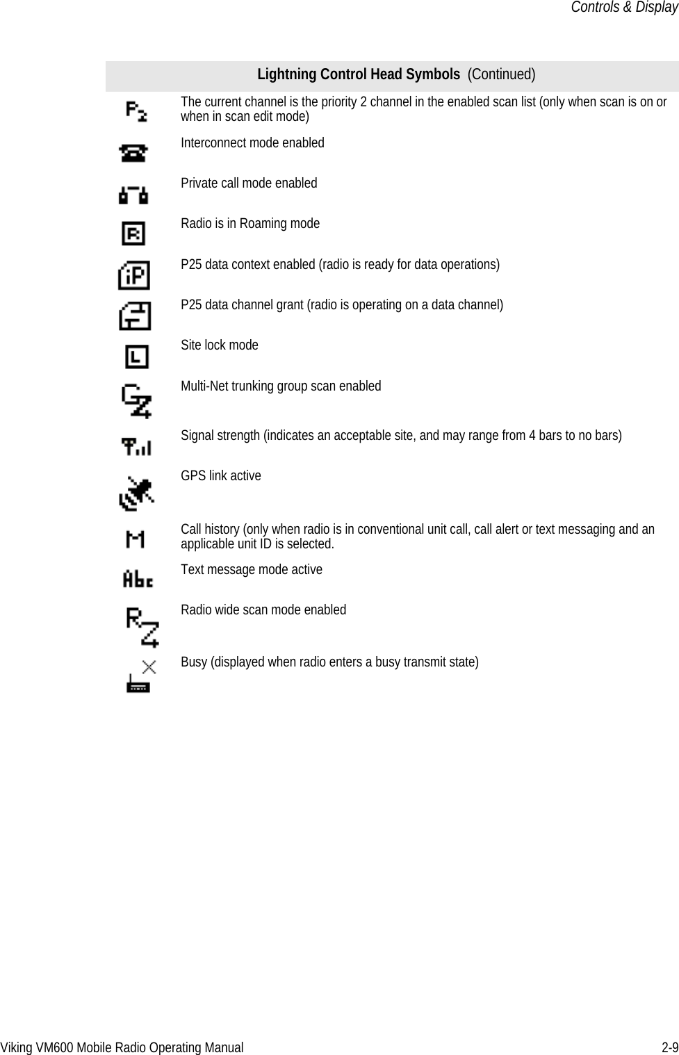 Viking VM600 Mobile Radio Operating Manual 2-9Controls &amp; DisplayThe current channel is the priority 2 channel in the enabled scan list (only when scan is on or when in scan edit mode)Interconnect mode enabledPrivate call mode enabledRadio is in Roaming mode P25 data context enabled (radio is ready for data operations)P25 data channel grant (radio is operating on a data channel)Site lock modeMulti-Net trunking group scan enabled Signal strength (indicates an acceptable site, and may range from 4 bars to no bars)GPS link activeCall history (only when radio is in conventional unit call, call alert or text messaging and an applicable unit ID is selected.Text message mode activeRadio wide scan mode enabledBusy (displayed when radio enters a busy transmit state)Lightning Control Head Symbols  (Continued)Draft 4/29/2014