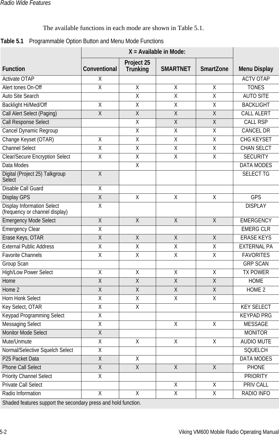 5-2 Viking VM600 Mobile Radio Operating ManualRadio Wide FeaturesThe available functions in each mode are shown in Table 5.1.Table 5.1 Programmable Option Button and Menu Mode FunctionsFunctionX = Available in Mode:Menu DisplayConventional Project 25 Trunking SMARTNET SmartZoneActivate OTAP X ACTV OTAPAlert tones On-Off X X X X TONESAuto Site Search X X X AUTO SITEBacklight Hi/Med/Off X X X X BACKLIGHTCall Alert Select (Paging) X X X X CALL ALERTCall Response Select X XX CALL RSPCancel Dynamic Regroup X X X CANCEL DRChange Keyset (OTAR) X X X X CHG KEYSETChannel Select X X X X CHAN SELCTClear/Secure Encryption Select X X X X SECURITYData Modes X DATA MODESDigital (Project 25) Talkgroup Select XSELECT TGDisable Call Guard XDisplay GPS XX X XGPSDisplay Information Select (frequency or channel display) X DISPLAYEmergency Mode Select X X X XEMERGENCYEmergency Clear X EMERG CLRErase Keys, OTAR X X X X ERASE KEYSExternal Public Address  X X X X EXTERNAL PA Favorite Channels X X X X FAVORITESGroup Scan GRP SCANHigh/Low Power Select X X X X TX POWERHome X X X XHOMEHome 2 X X X XHOME 2Horn Honk Select X X X XKey Select, OTAR X X KEY SELECTKeypad Programming Select X KEYPAD PRGMessaging Select X X X MESSAGEMonitor Mode Select XMONITORMute/Unmute X X X X AUDIO MUTENormal/Selective Squelch Select X SQUELCHP25 Packet Data XX DATA MODESPhone Call Select X X X X PHONEPriority Channel Select X PRIORITYPrivate Call Select X X PRIV CALLRadio Information X X X X RADIO INFOShaded features support the secondary press and hold function.Draft 4/29/2014