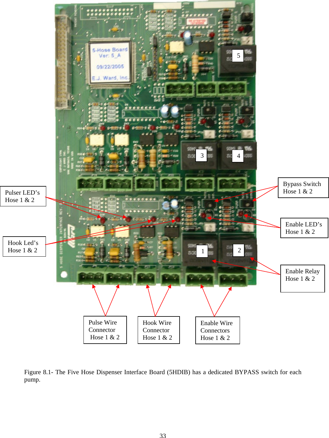  33                               Figure 8.1- The Five Hose Dispenser Interface Board (5HDIB) has a dedicated BYPASS switch for each pump. Pulse Wire Connector  Hose 1 &amp; 2 Hook Wire Connector Hose 1 &amp; 2 Enable Wire Connectors Hose 1 &amp; 2 Pulser LED’s Hose 1 &amp; 2 Hook Led’s Hose 1 &amp; 2 Enable Relay Hose 1 &amp; 2 Enable LED’s Hose 1 &amp; 2 Bypass Switch Hose 1 &amp; 2 1  2 3  4 5