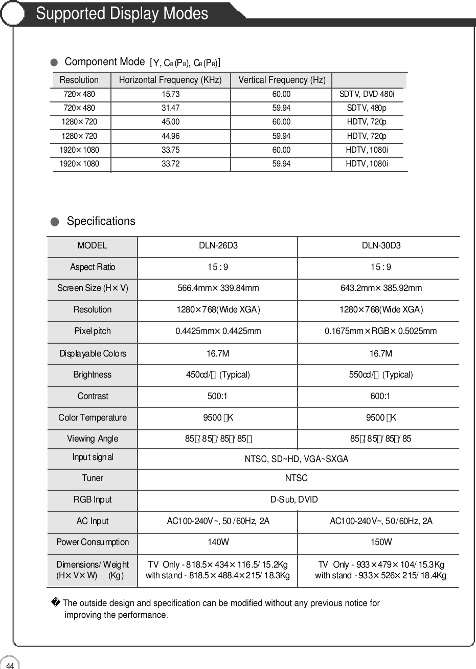 4 4Supported Display ModesMaintenance and Service●Component Mode  [Y, CB(PB), CR( PR)]Resolution Horizontal Frequency (KHz) Vertical Frequency (Hz)7 2 0×4 8 0 15.73  6 0 . 0 0 SDTV, DVD 480i7 2 0×4 8 0 31.47  5 9 . 9 4 SDTV, 480p1 2 8 0 ×7 2 0 45.00  6 0 . 0 0 HDTV, 720p1 2 8 0 ×7 2 0 44.96  5 9 . 9 4 HDTV, 720p1 9 2 0 ×1 0 8 0 33.75  6 0 . 0 0 HDTV, 1080i1 9 2 0 ×1 0 8 0 33.72  5 9 . 9 4 HDTV, 1080iThe outside design and specification can be modified without any previous notice for improving the performance.  ●SpecificationsM O D E L D L N - 2 6 D 3 D L N - 3 0 D 3Aspect Ratio 15 : 9 15 : 9Screen Size (H×V ) 5 6 6 . 4 m m ×3 3 9 . 8 4 m m 6 4 3 . 2 m m ×3 8 5 . 9 2 m mR e s o l u t i o n 1 2 8 0×768(Wide XGA) 1 2 8 0 ×768(Wide XGA)Pixel pitch 0 . 4 4 2 5 m m×0 . 4 4 2 5 m m 0 . 1 6 7 5 m m×R G B×0 . 5 0 2 5 m mDisplayable Colors 1 6 . 7 M 1 6 . 7 MB r i g h t n e s s 4 5 0 cd/㎡( T y p i c a l ) 5 5 0 cd/㎡( T y p i c a l )C o n t r a s t 5 0 0 : 1 6 0 0 : 1Color Temperature 9 5 00。K9 5 00。K Viewing Angle 8 5。/ 85。/ 85。/ 85。8 5。/ 85。/ 85。/ 85Input signalNTSC, SD~HD, VGA~SXGAT u n e r N T S CRGB Input D-Sub, DVIDAC Input AC100-240V~, 50 /60Hz, 2A AC100-240V~, 50/60Hz, 2APower Consumption 1 4 0 W 1 5 0 WDimensions/ Weight TV  Only - 818.5×4 3 4×116.5/ 15.2Kg  TV  Only - 933×4 7 9×104/ 15.3Kg( H ×V×W)     (Kg)     with stand - 818.5×4 8 8 . 4 ×215/ 18.3Kg  with stand - 933×5 2 6×215/ 18.4Kg 