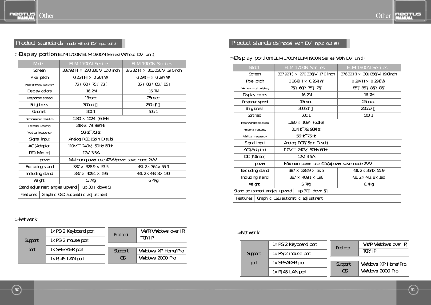 51O t h e r50O t h e rProduct󰚟standards󰚟(model󰚟without󰚟DVI󰚟input󰚟outlet)M󰚟o󰚟d󰚟e󰚟lELM-1700N󰚟SeriesELM-1900N󰚟SeriesS󰚟c󰚟r󰚟e󰚟e󰚟n337.92(H)󰚟×270.336(V)󰚟17.0󰚟inch 376.32(H)󰚟×301.056(V)󰚟19.0inchPixel󰚟pitch 0.264(H)󰚟×0󰚟.󰚟2󰚟6󰚟4󰚟(󰚟W󰚟)0󰚟.󰚟2󰚟9󰚟4󰚟(󰚟H󰚟)×0󰚟.󰚟2󰚟9󰚟4󰚟(󰚟W󰚟)Maximum󰚟visual󰚟periphery7󰚟5。/󰚟60。/󰚟75。/󰚟75。(8󰚟5。/󰚟85。/󰚟85。/󰚟85。Display󰚟colors1󰚟6󰚟.󰚟2󰚟M1󰚟6󰚟.󰚟7󰚟MResponse󰚟speed1󰚟3󰚟m󰚟s󰚟e󰚟c2󰚟5󰚟m󰚟s󰚟e󰚟cB󰚟r󰚟i󰚟g󰚟h󰚟t󰚟n󰚟e󰚟s󰚟s3󰚟0󰚟0󰚟c󰚟d󰚟/㎡2󰚟5󰚟0󰚟c󰚟d󰚟/㎡C󰚟o󰚟n󰚟t󰚟r󰚟a󰚟s󰚟t5󰚟0󰚟0󰚟:󰚟1 5󰚟0󰚟0󰚟:󰚟1Recommended󰚟resolution1280󰚟× 1024󰚟󰚟(60Hz)Horizontal󰚟frequency3󰚟1󰚟K󰚟H󰚟z󰚟󰛽󰚟7󰚟9󰚟.󰚟9󰚟8󰚟K󰚟H󰚟zVertical󰚟frequency5󰚟6󰚟H󰚟z󰚟󰛽󰚟7󰚟5󰚟H󰚟zSignal󰚟inputAnalog󰚟RGB(15pin󰚟D-sub)AC󰚟(Adaptor)110V󰚟󰛽󰚟240V,5󰚟0󰚟H󰚟z󰚟/󰚟6󰚟0󰚟H󰚟zDC󰚟(Monitor)12V,󰚟3.5Apower󰚟󰚟󰚟󰚟󰚟󰚟󰚟󰚟󰚟󰚟󰚟󰚟Maximum󰚟power󰚟use󰚟42W,󰚟power󰚟save󰚟mode󰚟2WExcluding󰚟stand387󰚟×328.9󰚟×5󰚟3󰚟.󰚟54󰚟3󰚟1󰚟.2󰚟×3󰚟64󰚟×55.9󰚟Including󰚟stand 387󰚟×409.1󰚟×196󰚟4󰚟3󰚟1󰚟.2󰚟×4󰚟4󰚟3󰚟.8󰚟×1󰚟9󰚟0W󰚟e󰚟i󰚟g󰚟h󰚟t5󰚟.󰚟7󰚟K󰚟g6󰚟.󰚟4󰚟K󰚟gStand󰚟adjustment󰚟angles󰚟upwardup󰚟30。down󰚟5。Graphic󰚟OSD,automatic󰚟adjustmentFeatures&gt;Display󰚟portion(ELM-1700N/ELM-1900N󰚟Series(Without󰚟DVI󰚟unit))1×PS/2󰚟Keyboard󰚟portS󰚟u󰚟p󰚟p󰚟o󰚟r󰚟t1×PS/2󰚟mouse󰚟portp󰚟o󰚟r󰚟t1×SPEAKER󰚟port1×RJ45󰚟LAN󰚟portP󰚟r󰚟o󰚟t󰚟o󰚟c󰚟o󰚟lWoIP(Windows󰚟over󰚟IP)T󰚟C󰚟P󰚟/󰚟I󰚟PS󰚟u󰚟p󰚟p󰚟o󰚟r󰚟tWindows󰚟XP󰚟Home/Pro.O󰚟SWindows󰚟2000󰚟Pro.&gt;N󰚟e󰚟t󰚟w󰚟o󰚟r󰚟kProduct󰚟standards(model󰚟with󰚟DVI󰚟input󰚟outlet)1×PS/2󰚟Keyboard󰚟portS󰚟u󰚟p󰚟p󰚟o󰚟r󰚟t1×PS/2󰚟mouse󰚟portp󰚟o󰚟r󰚟t1×SPEAKER󰚟port1×RJ45󰚟LAN󰚟portP󰚟r󰚟o󰚟t󰚟o󰚟c󰚟o󰚟lWoIP(Windows󰚟over󰚟IP)T󰚟C󰚟P󰚟/󰚟I󰚟PS󰚟u󰚟p󰚟p󰚟o󰚟r󰚟tWindows󰚟XP󰚟Home/Pro.O󰚟SWindows󰚟2000󰚟Pro.&gt;N󰚟e󰚟t󰚟w󰚟o󰚟r󰚟kM󰚟o󰚟d󰚟e󰚟lELM-1700N󰚟SeriesELM-1900N󰚟SeriesS󰚟c󰚟r󰚟e󰚟e󰚟n337.92(H)󰚟×270.336(V)󰚟17.0󰚟inch376.32(H)󰚟×301.056(V)󰚟19.0inchPixel󰚟pitch0.264(H)󰚟×0󰚟.󰚟2󰚟6󰚟4󰚟(󰚟W󰚟)0󰚟.󰚟2󰚟9󰚟4󰚟(󰚟H󰚟)×0󰚟.󰚟2󰚟9󰚟4󰚟(󰚟W󰚟)Maximum󰚟visual󰚟periphery7󰚟5。/󰚟60。/󰚟75。/󰚟75。8󰚟5。/󰚟85。/󰚟85。/󰚟85。Display󰚟colors1󰚟6󰚟.󰚟2󰚟M 1󰚟6󰚟.󰚟7󰚟MResponse󰚟speed1󰚟3󰚟m󰚟s󰚟e󰚟c2󰚟5󰚟m󰚟s󰚟e󰚟cB󰚟r󰚟i󰚟g󰚟h󰚟t󰚟n󰚟e󰚟s󰚟s3󰚟0󰚟0󰚟c󰚟d󰚟/㎡2󰚟5󰚟0󰚟c󰚟d󰚟/㎡C󰚟o󰚟n󰚟t󰚟r󰚟a󰚟s󰚟t5󰚟0󰚟0󰚟:󰚟1 5󰚟0󰚟0󰚟:󰚟1Recommended󰚟resolut ion1280󰚟×1024󰚟󰚟(60Hz)Horizontal󰚟frequency3󰚟1󰚟K󰚟H󰚟z󰚟󰛽󰚟7󰚟9󰚟.󰚟9󰚟8󰚟K󰚟H󰚟zVertical󰚟frequency5󰚟6󰚟H󰚟z󰚟󰛽󰚟7󰚟5󰚟H󰚟zSignal󰚟inputAnalog󰚟RGB(15pin󰚟D-sub)AC󰚟(Adaptor)110V󰚟󰛽󰚟240V,5󰚟0󰚟H󰚟z󰚟/󰚟6󰚟0󰚟H󰚟zDC󰚟(Monitor)12V,󰚟3.5Apower󰚟󰚟󰚟󰚟󰚟󰚟󰚟󰚟󰚟󰚟󰚟󰚟Maximum󰚟power󰚟use󰚟42W,󰚟power󰚟save󰚟mode󰚟2WExcluding󰚟stand387󰚟×328.9󰚟×5󰚟3󰚟.󰚟54󰚟3󰚟1󰚟.2󰚟×3󰚟64󰚟×55.9󰚟Including󰚟stand 387󰚟×409.1󰚟×196󰚟4󰚟3󰚟1󰚟.2󰚟×4󰚟4󰚟3󰚟.8󰚟×1󰚟9󰚟0W󰚟e󰚟i󰚟g󰚟h󰚟t5󰚟.󰚟7󰚟K󰚟g6󰚟.󰚟4󰚟K󰚟gStand󰚟adjustment󰚟angles󰚟upwardup󰚟30。down󰚟5。Graphic󰚟OSD,automatic󰚟adjustmentFeatures&gt;Display󰚟portion(ELM-1700N/ELM-1900N󰚟Series(With󰚟DVI󰚟unit ))