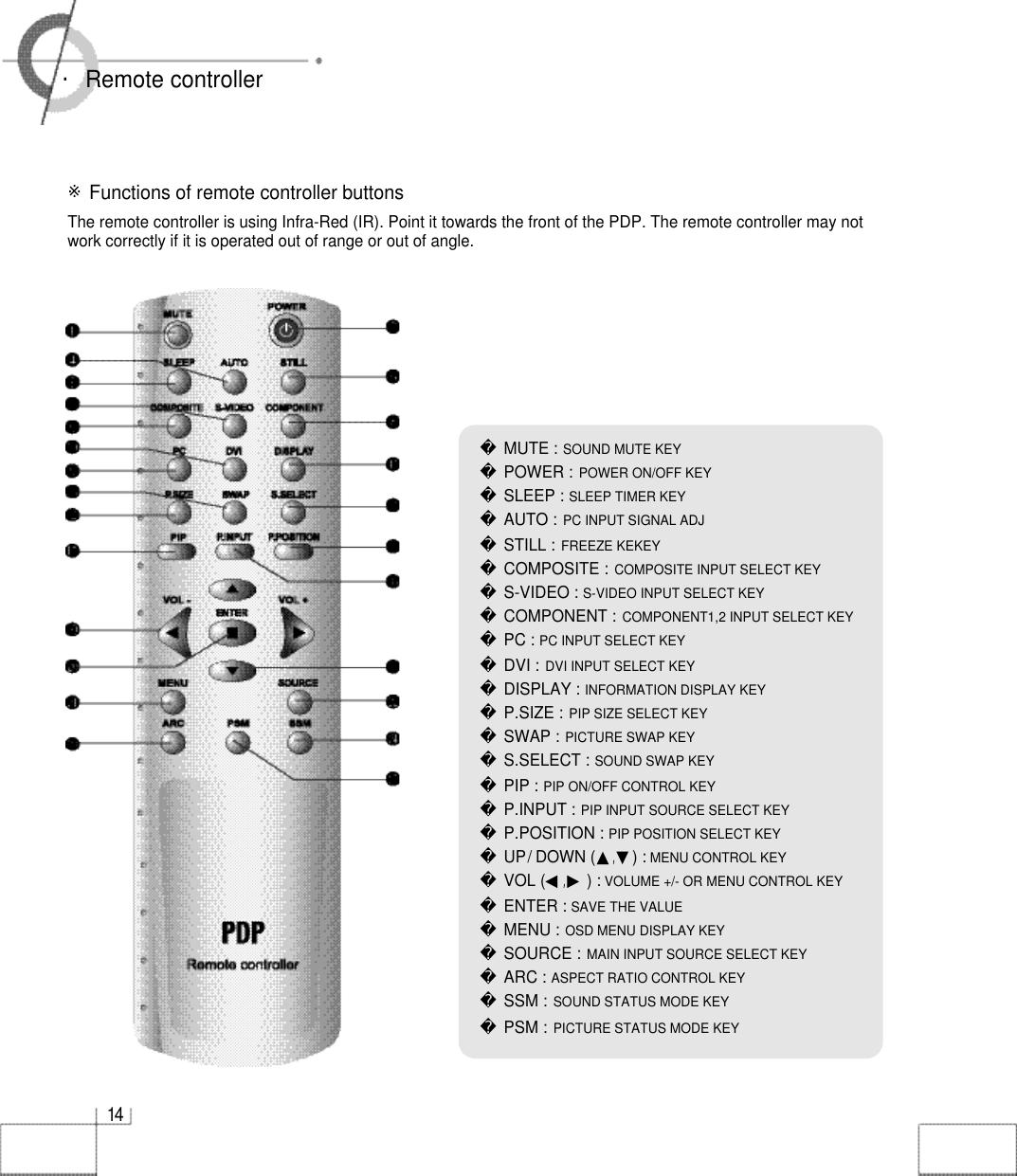 1 4・Remote controller※Functions of remote controller buttonsThe remote controller is using Infra-Red (IR). Point it towards the front of the PDP. The remote controller may notwork correctly if it is operated out of range or out of angle.MUTE : SOUND MUTE KEYPOWER : POWER ON/OFF KEYSLEEP : SLEEP TIMER KEYAUTO : PC INPUT SIGNAL ADJSTILL : FREEZE KEKEYCOMPOSITE : COMPOSITE INPUT SELECT KEYS-VIDEO : S-VIDEO INPUT SELECT KEYCOMPONENT : COMPONENT1,2 INPUT SELECT KEYPC : PC INPUT SELECT KEYDVI : DVI INPUT SELECT KEYDISPLAY : INFORMATION DISPLAY KEYP.SIZE : PIP SIZE SELECT KEYSWAP : PICTURE SWAP KEYS.SELECT : SOUND SWAP KEYPIP : PIP ON/OFF CONTROL KEYP.INPUT : PIP INPUT SOURCE SELECT KEYP.POSITION : PIP POSITION SELECT KEYUP/ DOWN (▲,▼) : MENU CONTROL KEYVOL (◀,▶) : VOLUME +/- OR MENU CONTROL KEYENTER : SAVE THE VALUEMENU : OSD MENU DISPLAY KEYSOURCE : MAIN INPUT SOURCE SELECT KEY ARC : ASPECT RATIO CONTROL KEYSSM : SOUND STATUS MODE KEYPSM : PICTURE STATUS MODE KEY