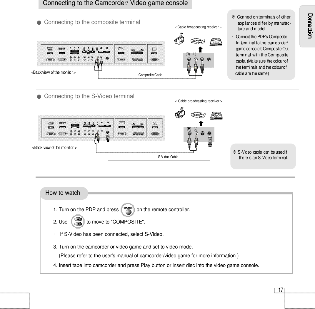 1 7Connecting to the Camcorder/ Video game consoleComposite CableS-Video Cable( R ) ( L )( R ) ( L )●Connecting to the composite terminal●Connecting to the S-Video terminal&lt; Cable broadcasting receiver &gt;&lt; Cable broadcasting receiver &gt;&lt;Back view of the monitor &gt;&lt;Back view of the monitor &gt;※Connection terminals of otherappliances differ by manufac-ture and model.・Connect the PDP&apos;s Composite In terminal to the camcorder/game console&apos;s Composite Outterminal with the Compositecable. (Make sure the colour ofthe terminals and the colour of cable are the same)※S-Video cable can be used ifthere is an S-Video terminal. How to watch1. Turn on the PDP and press             on the remote controller.2. Use              to move to &quot;COMPOSITE&quot;.・If S-Video has been connected, select S-Video. 3. Turn on the camcorder or video game and set to video mode. (Please refer to the user&apos;s manual of camcorder/video game for more information.)4. Insert tape into camcorder and press Play button or insert disc into the video game console.