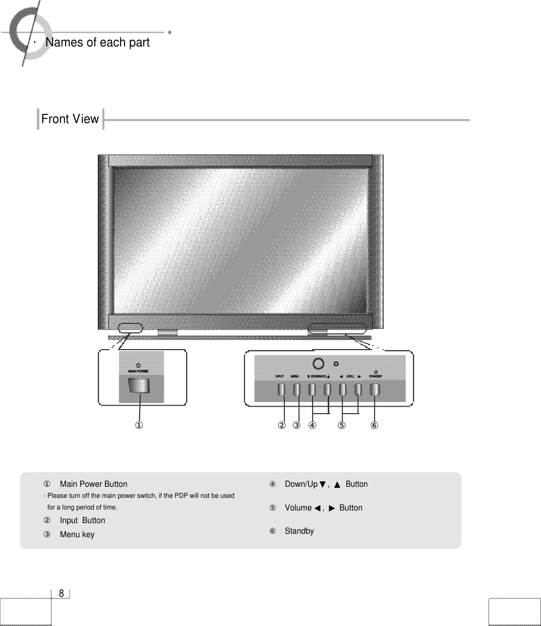 8・Names of each partFront View①Main Power Button- Please turn off the main power switch, if the PDP will not be usedfor a long period of time.②Input  Button③Menu key④Down/Up ▼,󰚟▲Button⑤Volume ◀,󰚟▶Button⑥Standby②④ ⑤ ⑥③①