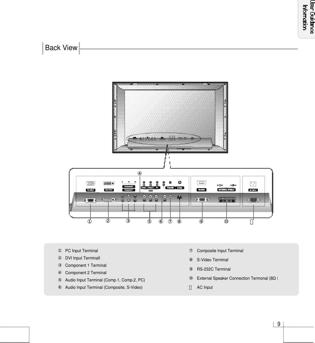 9Back View⑦Composite Input Terminal⑧S-Video Terminal ⑨RS-232C Terminal⑩External Speaker Connection Termonal (8Ω)⑪AC Input①PC Input Terminal ②DVI Input Terminall③Component 1 Terminal④Component 2 Terminal⑤Audio Input Terminal (Comp.1, Comp.2, PC)⑥Audio Input Terminal (Composite, S-Video)① ⑪③⑦ ⑧ ⑨⑤④⑥②⑩