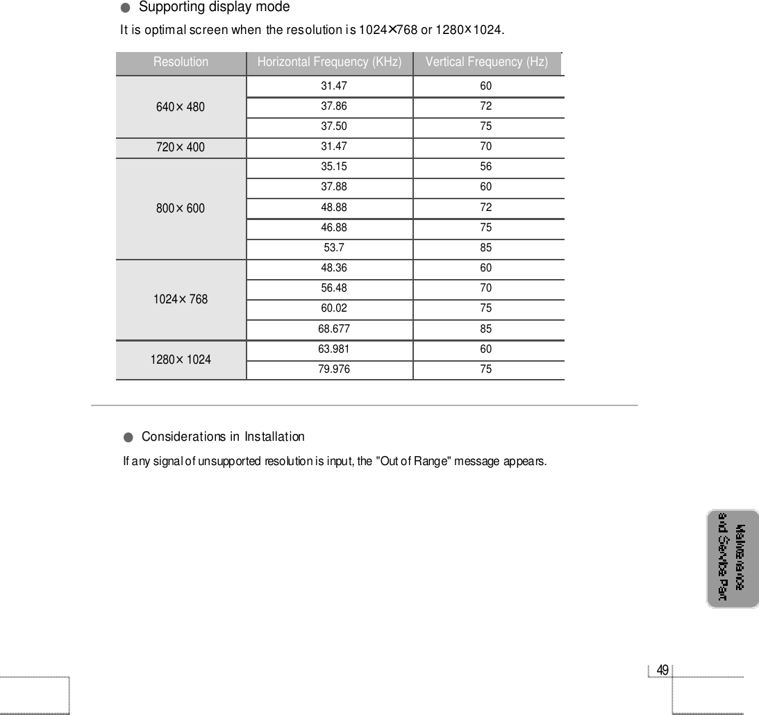 Resolution Horizontal Frequency (KHz) Vertical Frequency (Hz)31.47 6037.86 7237.50 7531.47 7035.15 5637.88 6048.88 7246.88 7553.7 8548.36 6056.48 7060.02 7568.677 8563.981 6079.976 75640×480720×400800×6001024×7681280×1024It is optimal screen when the resolution is 1024x768 or 1280x1 0 2 4 .4 9If any signal of unsupported resolution is input, the &quot;Out of Range&quot; message appears.●Considerations in Installation●Supporting display mode