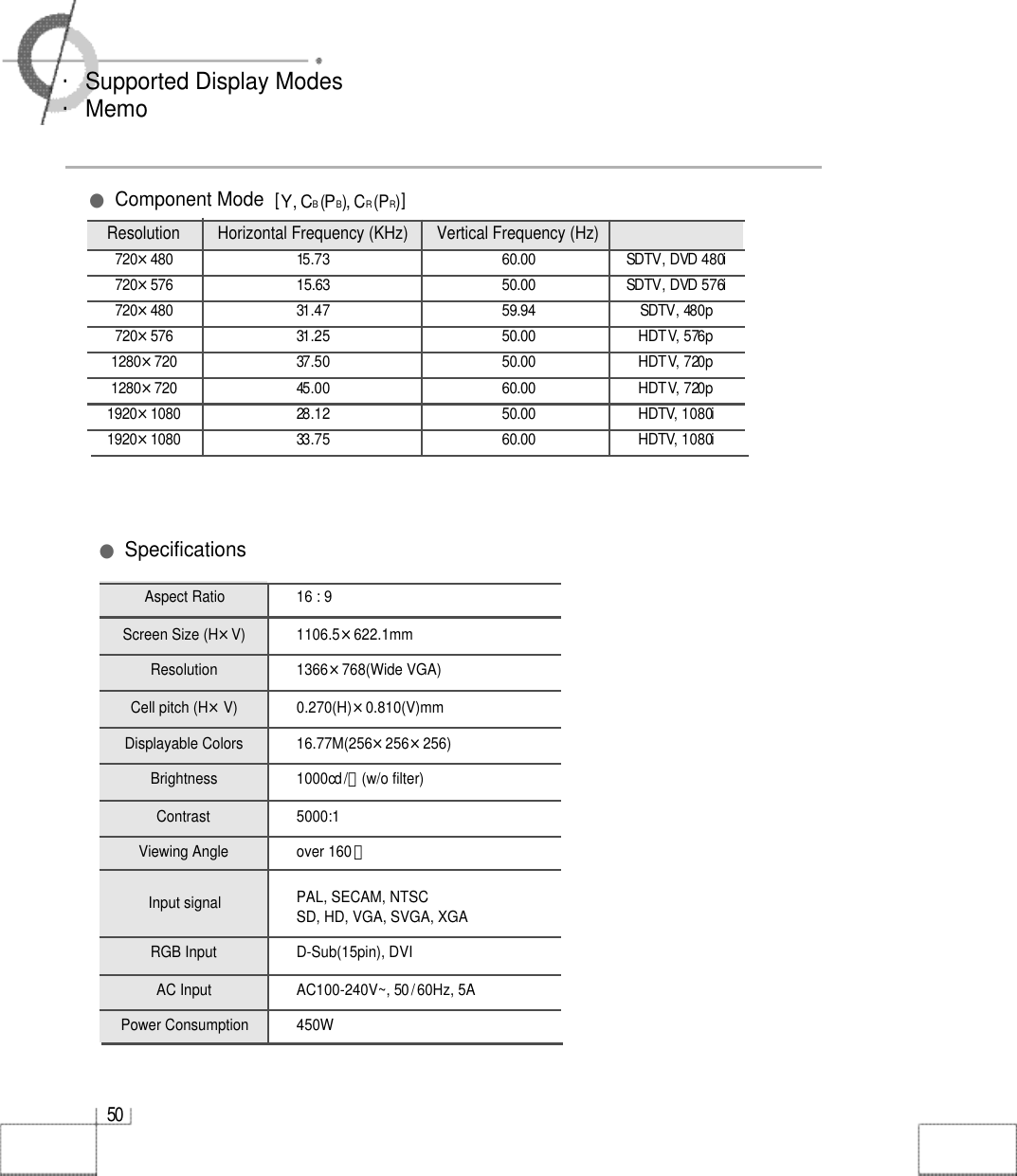 ・Supported Display Modes・Memo5 0●Specifications●Component Mode  [Y, CB(PB), CR( PR)]Resolution Horizontal Frequency (KHz) Vertical Frequency (Hz)7 2 0×4 8 0 15.73  6 0 . 0 0 SDTV, DVD 480i7 2 0×5 7 6 1 5 . 6 3 5 0 . 0 0 SDTV, DVD 576i7 2 0×4 8 0 31.47  5 9 . 9 4 SDTV, 480p7 2 0×5 7 6 31.25  5 0 . 0 0 HDTV, 576p1 2 8 0 ×7 2 0 37.50  5 0 . 0 0 HDTV, 720p1 2 8 0 ×7 2 0 45.00  6 0 . 0 0 HDTV, 720p1 9 2 0 ×1 0 8 0 28.12  5 0 . 0 0 HDTV, 1080i1 9 2 0 ×1 0 8 0 33.75  6 0 . 0 0 HDTV, 1080iAspect Ratio 16 : 9Screen Size (H×V) 1106.5×622.1mmResolution 1366×768(Wide VGA)Cell pitch (H×V) 0.270(H)×0.810(V)mmDisplayable Colors 16.77M(256×256×256)Brightness 1000cd/㎡(w/o filter)Contrast 5000:1Viewing Angle over 160。Input signal PAL, SECAM, NTSC SD, HD, VGA, SVGA, XGARGB Input D-Sub(15pin), DVIAC Input AC100-240V~, 50/60Hz, 5APower Consumption 450W