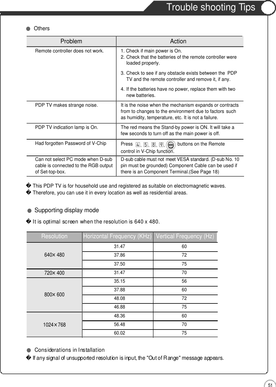 5 1Trouble shooting TipsMaintenance and ServiceProblem ActionRemote controller does not work. 1. Check if main power is On.2. Check that the batteries of the remote controller wereloaded properly.3. Check to see if any obstacle exists between the PDPTV and the remote controller and remove it, if any.4. If the batteries have no power, replace them with two  new batteries.PDP TV makes strange noise.  It is the noise when the mechanism expands or contractsfrom to changes to the environment due to factors  suchas humidity, temperature, etc. It is not a failure.PDP TV indication lamp is On. The red means the Stand-by power is ON. It will take afew seconds to turn off as the main power is off.Had forgotten Password of V-ChipCan not select PC mode when D-sub  D-sub cable must not meet VESA standard. (D-sub No. 10cable is connected to the RGB output  pin must be grounded) Component Cable can be used if of Set-top-box.  there is an Component Terminal.(See Page 18) This PDP TV is for household use and registered as suitable on electromagnetic waves. Therefore, you can use it in every location as well as residential areas.●OthersIf any signal of unsupported resolution is input, the &quot;Out of Range&quot; message appears.●Considerations in InstallationIt is optimal screen when the resolution is 640 x 480.Resolution Horizontal Frequency (KHz) Vertical Frequency (Hz)31.47 6037.86 7237.50 7531.47 7035.15 5637.88 6048.08 7246.88 7548.36 6056.48 7060.02 75640×480720×400800×6001024×768●Supporting display modePress  buttons on the Remotecontrol in V-Chip function.