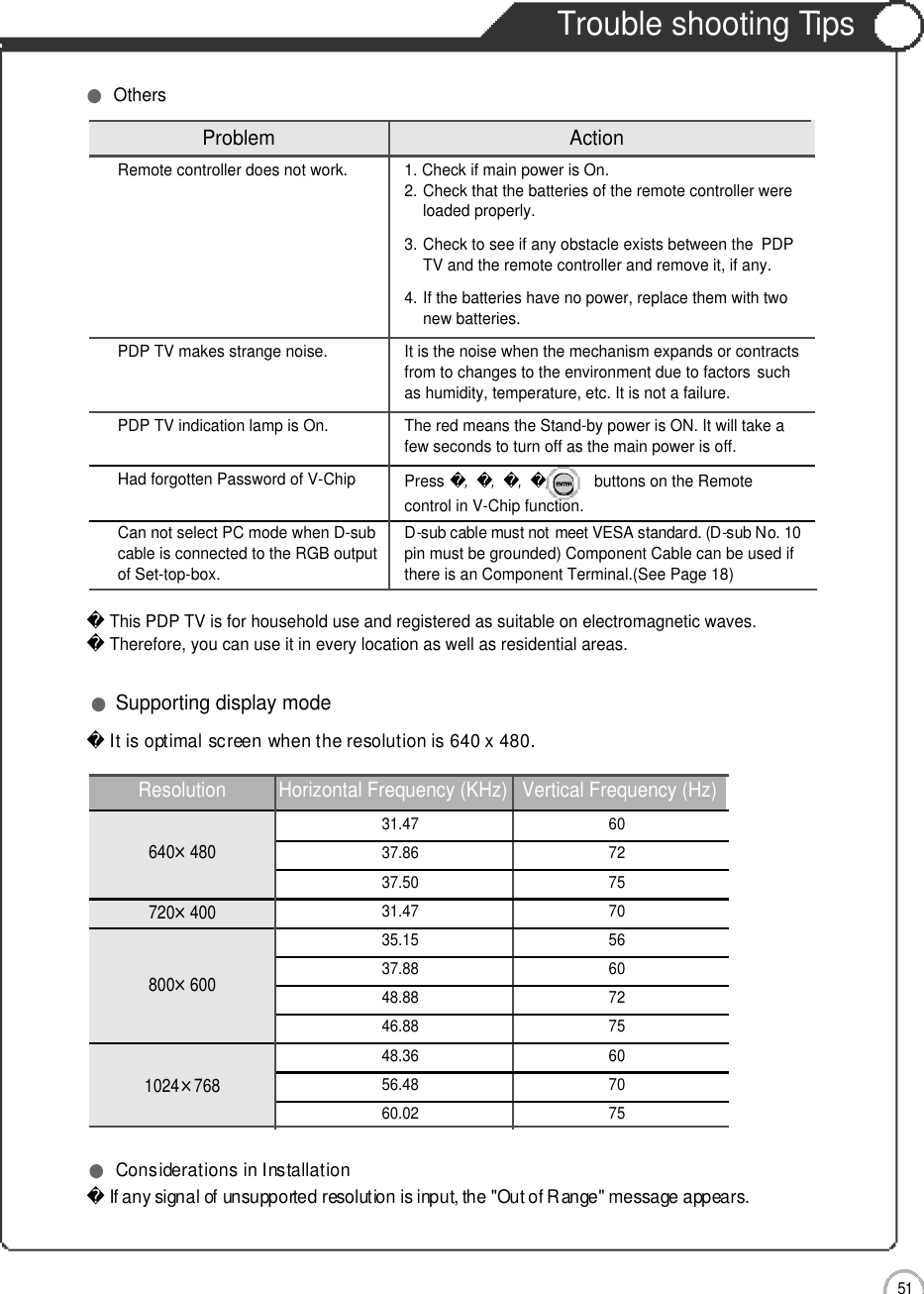 5 1Trouble shooting TipsMaintenance and ServiceProblem ActionRemote controller does not work. 1. Check if main power is On.2. Check that the batteries of the remote controller wereloaded properly.3. Check to see if any obstacle exists between the PDPTV and the remote controller and remove it, if any.4. If the batteries have no power, replace them with two  new batteries.PDP TV makes strange noise.  It is the noise when the mechanism expands or contractsfrom to changes to the environment due to factors  suchas humidity, temperature, etc. It is not a failure.PDP TV indication lamp is On. The red means the Stand-by power is ON. It will take afew seconds to turn off as the main power is off.Had forgotten Password of V-ChipCan not select PC mode when D-sub  D-sub cable must not meet VESA standard. (D-sub No. 10cable is connected to the RGB output  pin must be grounded) Component Cable can be used if of Set-top-box.  there is an Component Terminal.(See Page 18) This PDP TV is for household use and registered as suitable on electromagnetic waves. Therefore, you can use it in every location as well as residential areas.●OthersIf any signal of unsupported resolution is input, the &quot;Out of Range&quot; message appears.●Considerations in InstallationIt is optimal screen when the resolution is 640 x 480.Resolution Horizontal Frequency (KHz) Vertical Frequency (Hz)31.47 6037.86 7237.50 7531.47 7035.15 5637.88 6048.88 7246.88 7548.36 6056.48 7060.02 75640×480720×400800×6001024×768●Supporting display modePress ,󰚟,󰚟,󰚟, buttons on the Remotecontrol in V-Chip function.