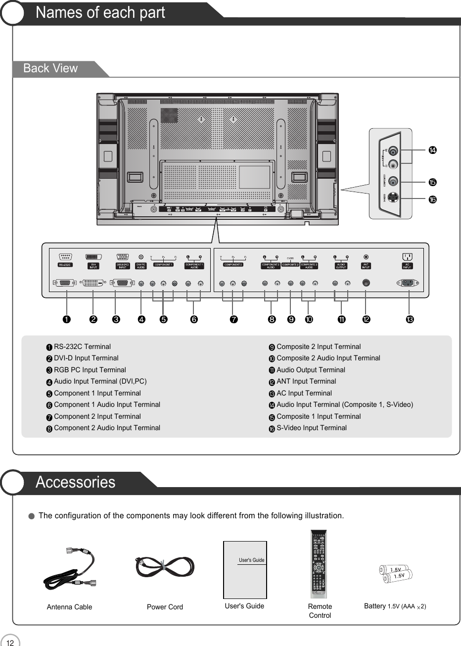 12Names of each partAccessoriesUser Guidance InformationThe configuration of the components may look different from the following illustration.Power CordAntenna Cable RemoteControlUser&apos;s Guide Battery 1.5V (AAA 2)User&apos;s GuideRS-232C TerminalDVI-D Input TerminalRGB PC Input TerminalAudio Input Terminal (DVI,PC)Component 1 Input Terminal Component 1 Audio Input Terminal Component 2 Input Terminal Component 2 Audio Input TerminalComposite 2 Input Terminal Composite 2 Audio Input Terminal Audio Output Terminal  ANT Input Terminal AC Input Terminal Audio Input Terminal (Composite 1, S-Video)Composite 1 Input Terminal S-Video Input TerminalBack View