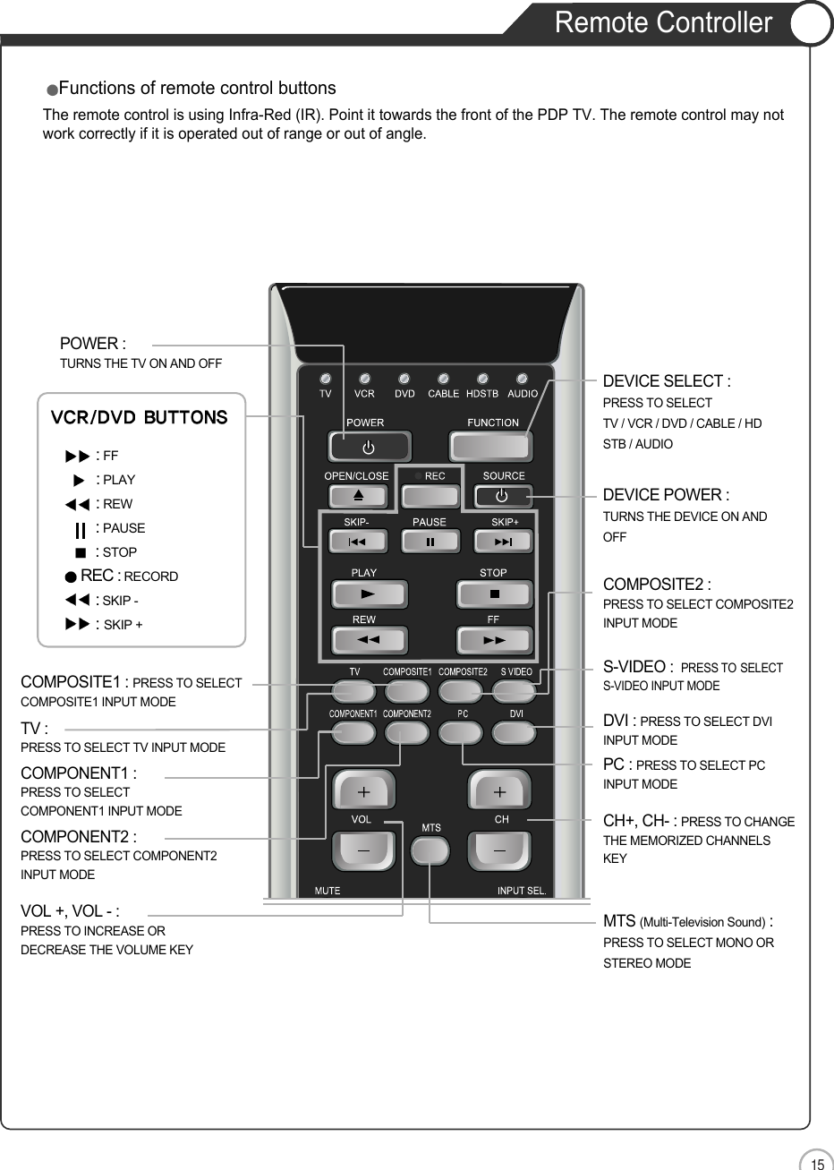 15Remote ControllerENUser Guidance InformationFunctions of remote control buttonsThe remote control is using Infra-Red (IR). Point it towards the front of the PDP TV. The remote control may notwork correctly if it is operated out of range or out of angle.POWER : TURNS THE TV ON AND OFFDEVICE SELECT :PRESS TO SELECT TV / VCR / DVD / CABLE / HD STB / AUDIODEVICE POWER : TURNS THE DEVICE ON ANDOFFMTS (Multi-Television Sound) :PRESS TO SELECT MONO ORSTEREO MODE:FF:PLAY  :REW:PAUSE:STOPREC : RECORD  :SKIP -:SKIP +COMPOSITE1 : PRESS TO SELECTCOMPOSITE1 INPUT MODECOMPOSITE2 : PRESS TO SELECT COMPOSITE2INPUT MODES-VIDEO :PRESS TO SELECTS-VIDEO INPUT MODECH+, CH- : PRESS TO CHANGETHE MEMORIZED CHANNELSKEYDVI : PRESS TO SELECT DVIINPUT MODEPC : PRESS TO SELECT PCINPUT MODETV :PRESS TO SELECT TV INPUT MODECOMPONENT1 : PRESS TO SELECTCOMPONENT1 INPUT MODECOMPONENT2 : PRESS TO SELECT COMPONENT2INPUT MODEVOL +, VOL - : PRESS TO INCREASE ORDECREASE THE VOLUME KEY