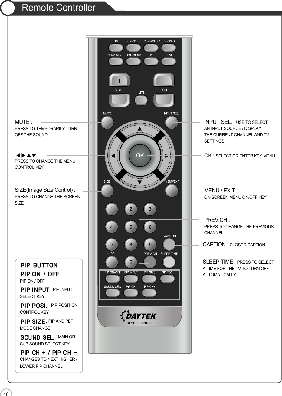 16Remote ControllerCAPTION : CLOSED CAPTIONSLEEP TIME : PRESS TO SELECTA TIME FOR THE TV TO TURN OFFAUTOMATICALLYUser Guidance InformationINPUT SEL. : USE TO SELECTAN INPUT SOURCE / DISPLAYTHE CURRENT CHANNEL AND TVSETTINGSOK : SELECT OR ENTER KEY MENUMENU / EXIT : ON-SCREEN MENU ON/OFF KEYPREV.CH : PRESS TO CHANGE THE PREVIOUSCHANNELMUTE : PRESS TO TEMPORARILY TURNOFF THE SOUND: PRESS TO CHANGE THE MENUCONTROL KEYSIZE(Image Size Control) :PRESS TO CHANGE THE SCREENSIZE:PIP ON / OFF: PIP INPUTSELECT KEY: PIP POSITIONCONTROL KEY: PIP AND PBPMODE CHANGE: MAIN ORSUB SOUND SELECT KEY:CHANGES TO NEXT HIGHER /LOWER PIP CHANNEL